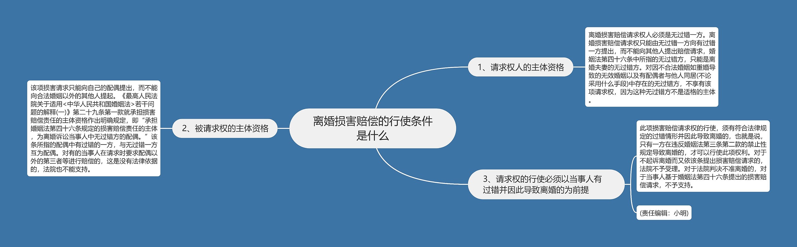 离婚损害赔偿的行使条件是什么思维导图