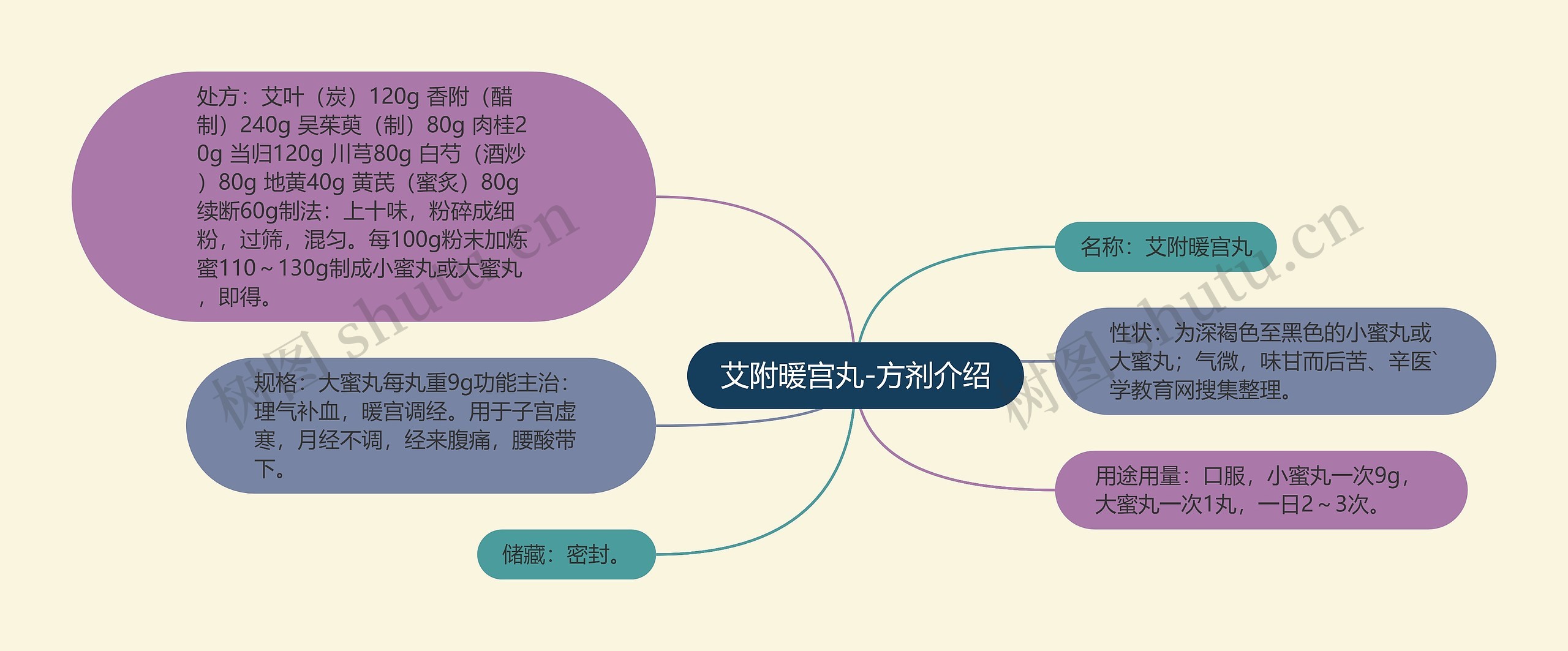 艾附暖宫丸-方剂介绍思维导图