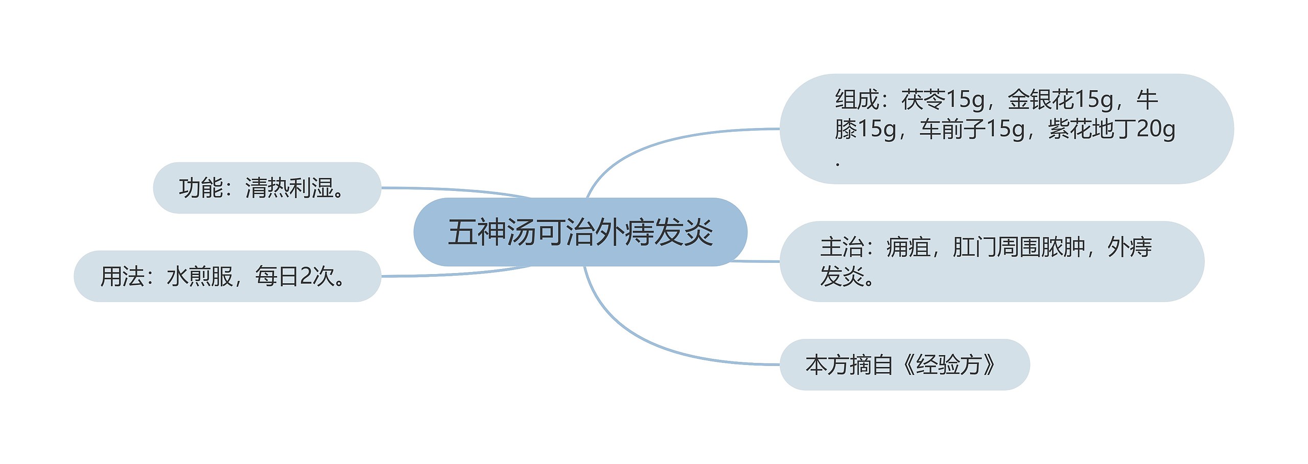 五神汤可治外痔发炎思维导图