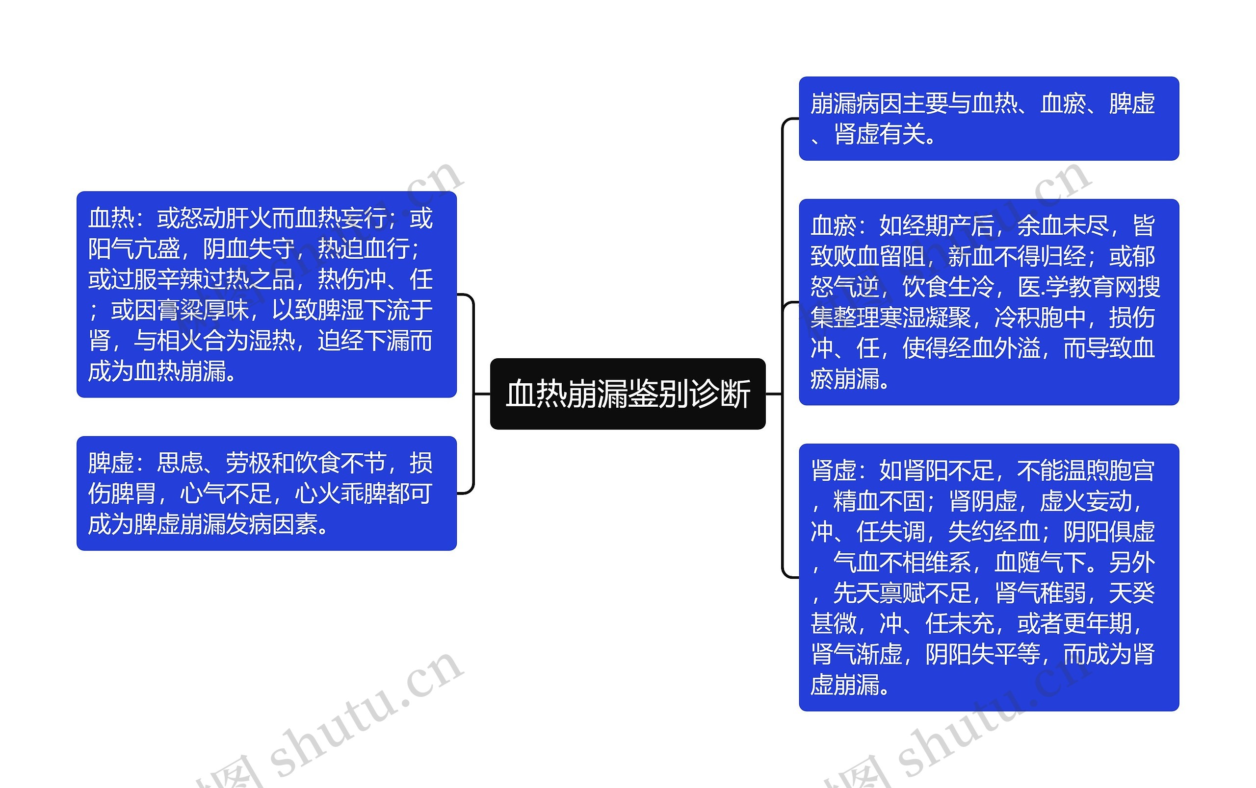 血热崩漏鉴别诊断思维导图