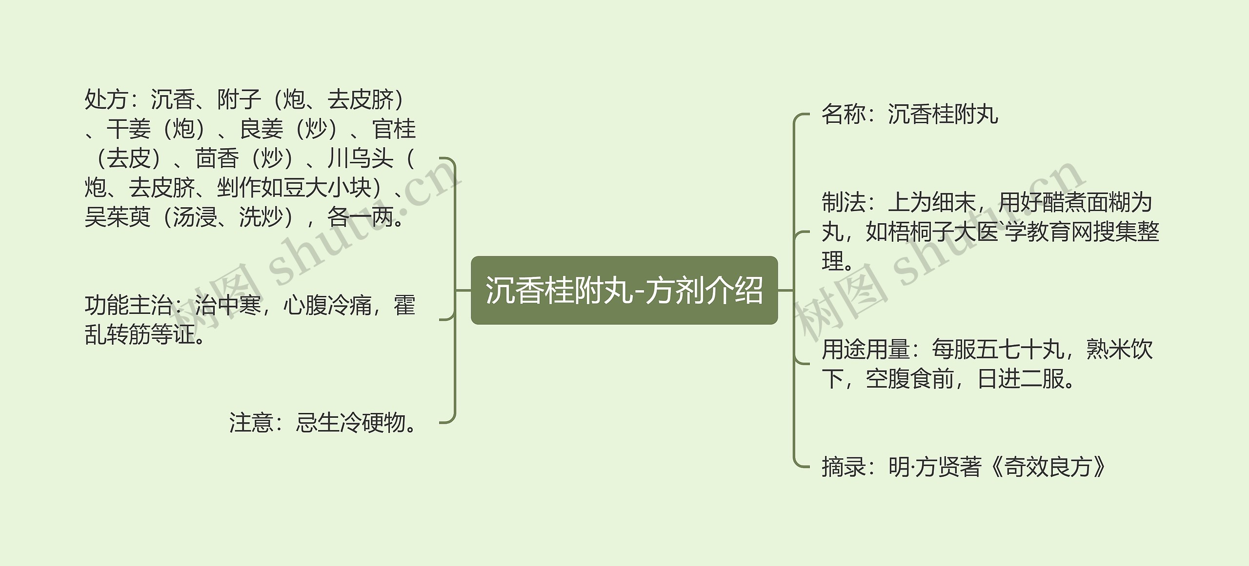 沉香桂附丸-方剂介绍思维导图