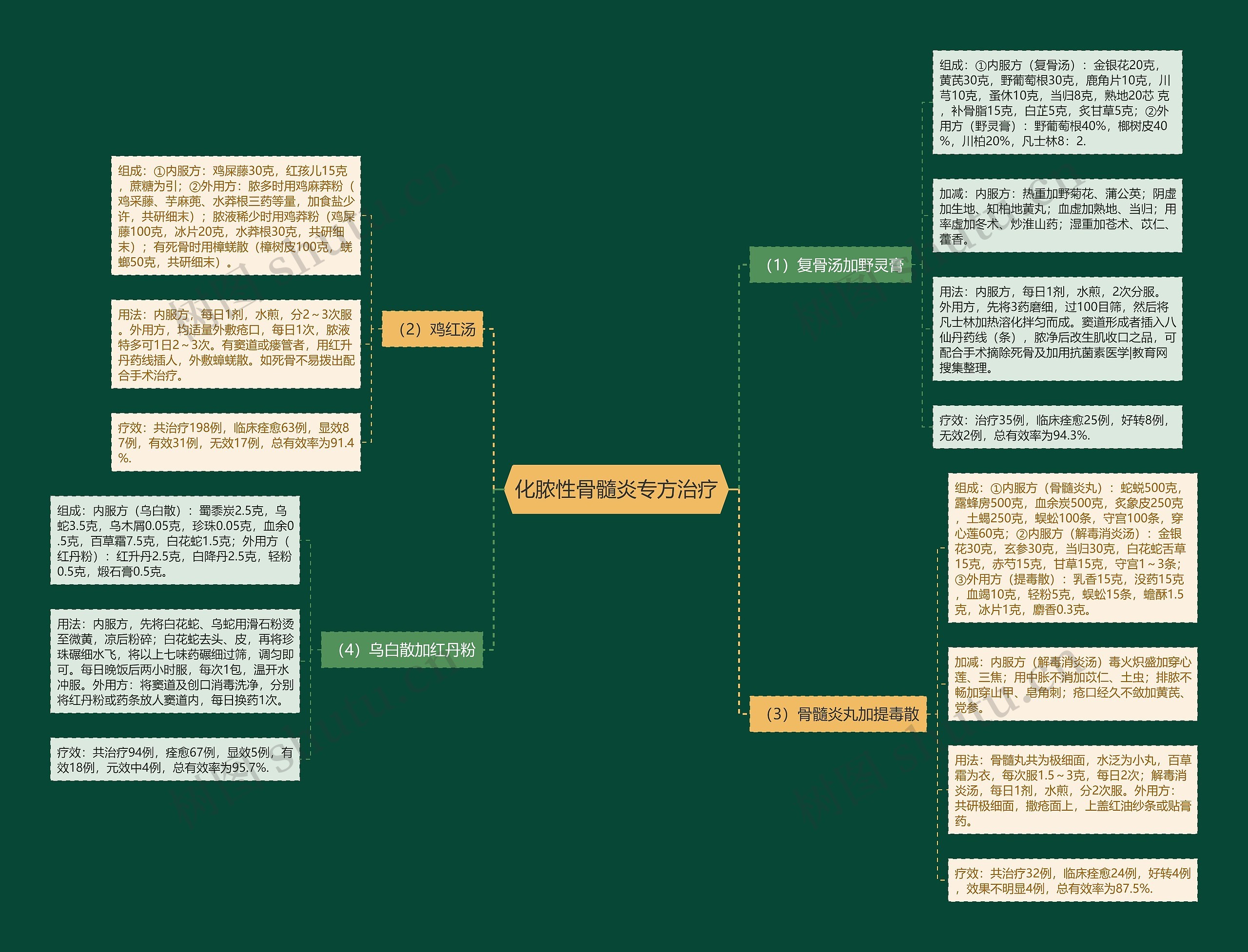 化脓性骨髓炎专方治疗思维导图