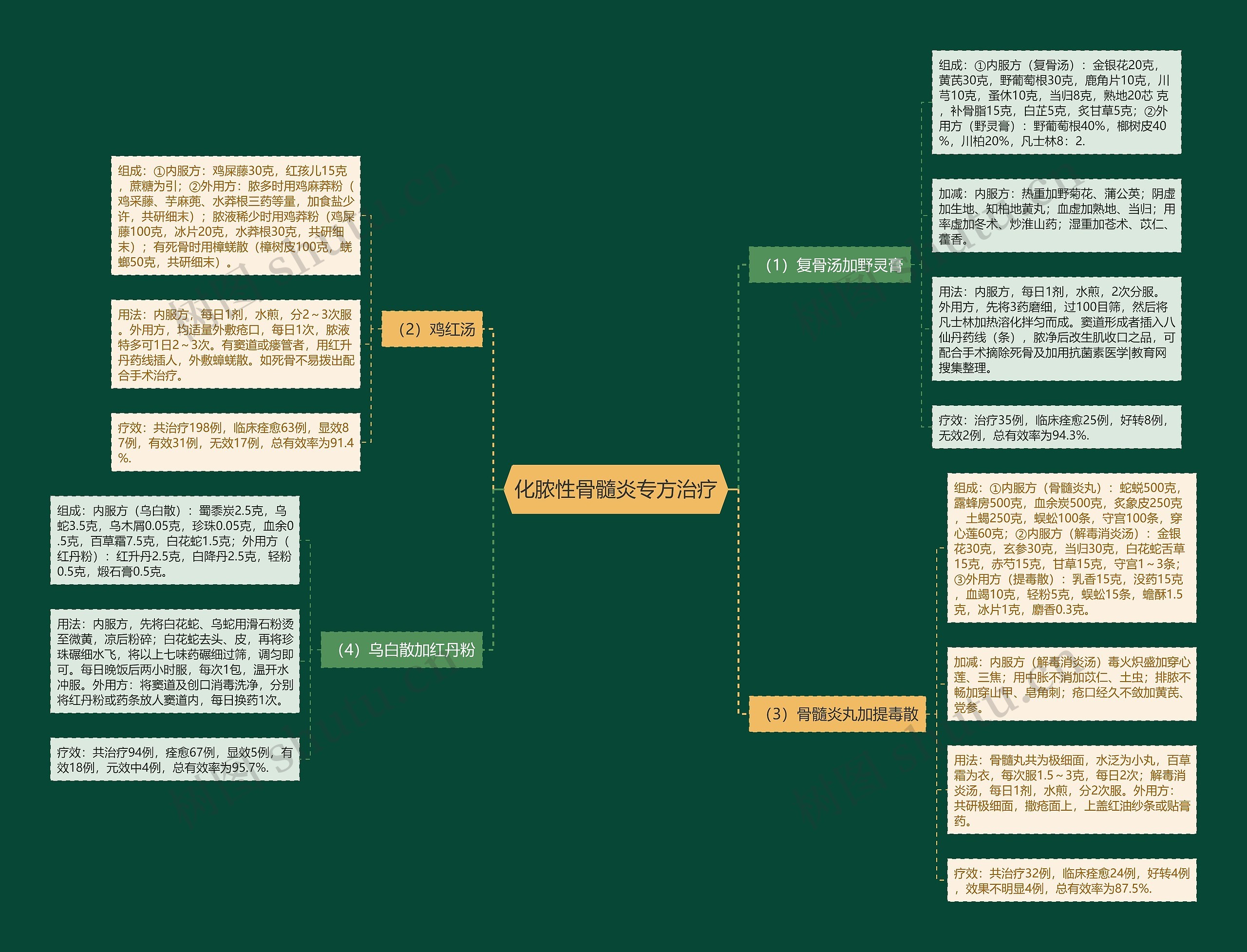 化脓性骨髓炎专方治疗 化脓性骨髓炎专方治疗