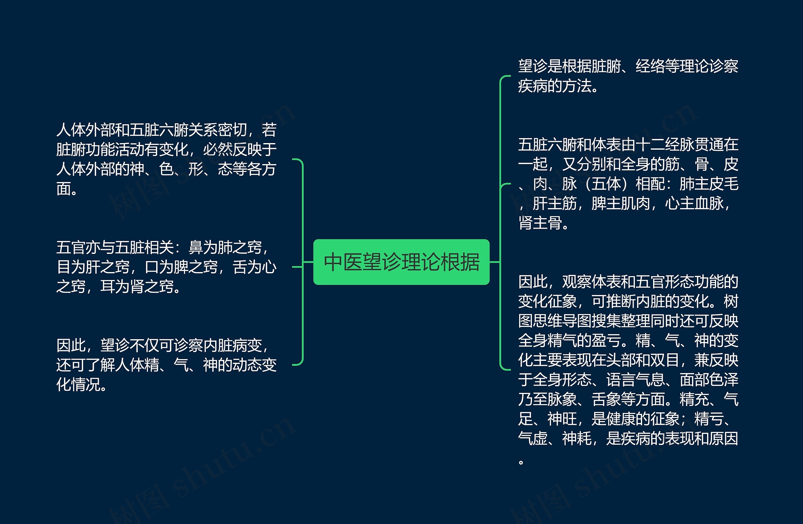 中医望诊理论根据