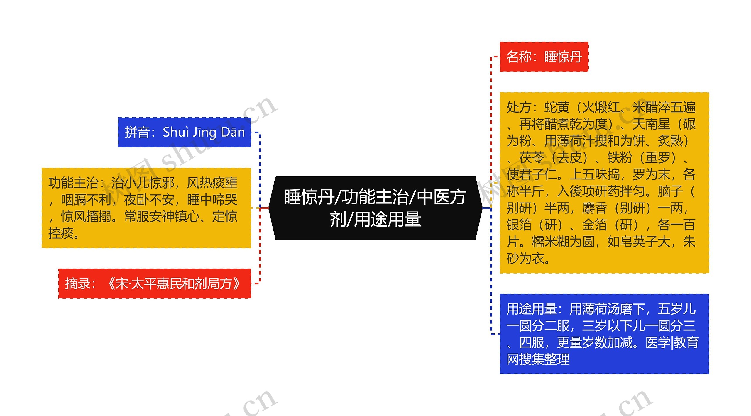 睡惊丹/功能主治/中医方剂/用途用量