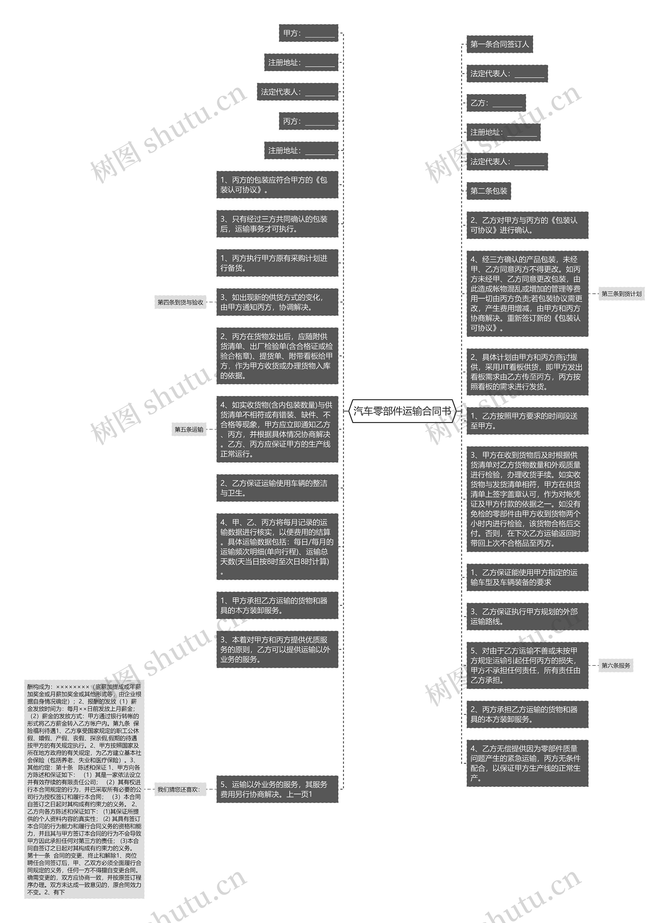 汽车零部件运输合同书思维导图