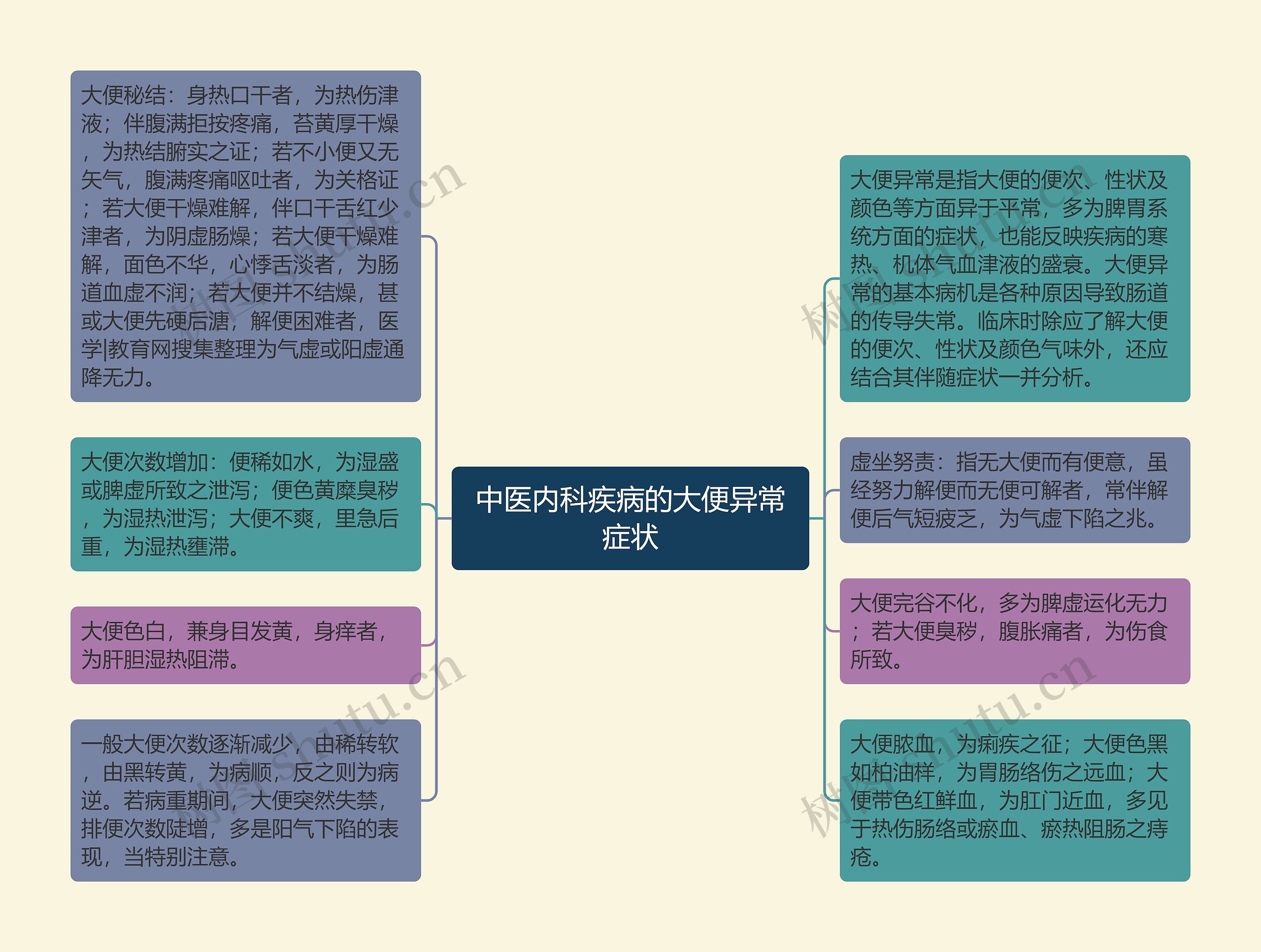 中医内科疾病的大便异常症状思维导图