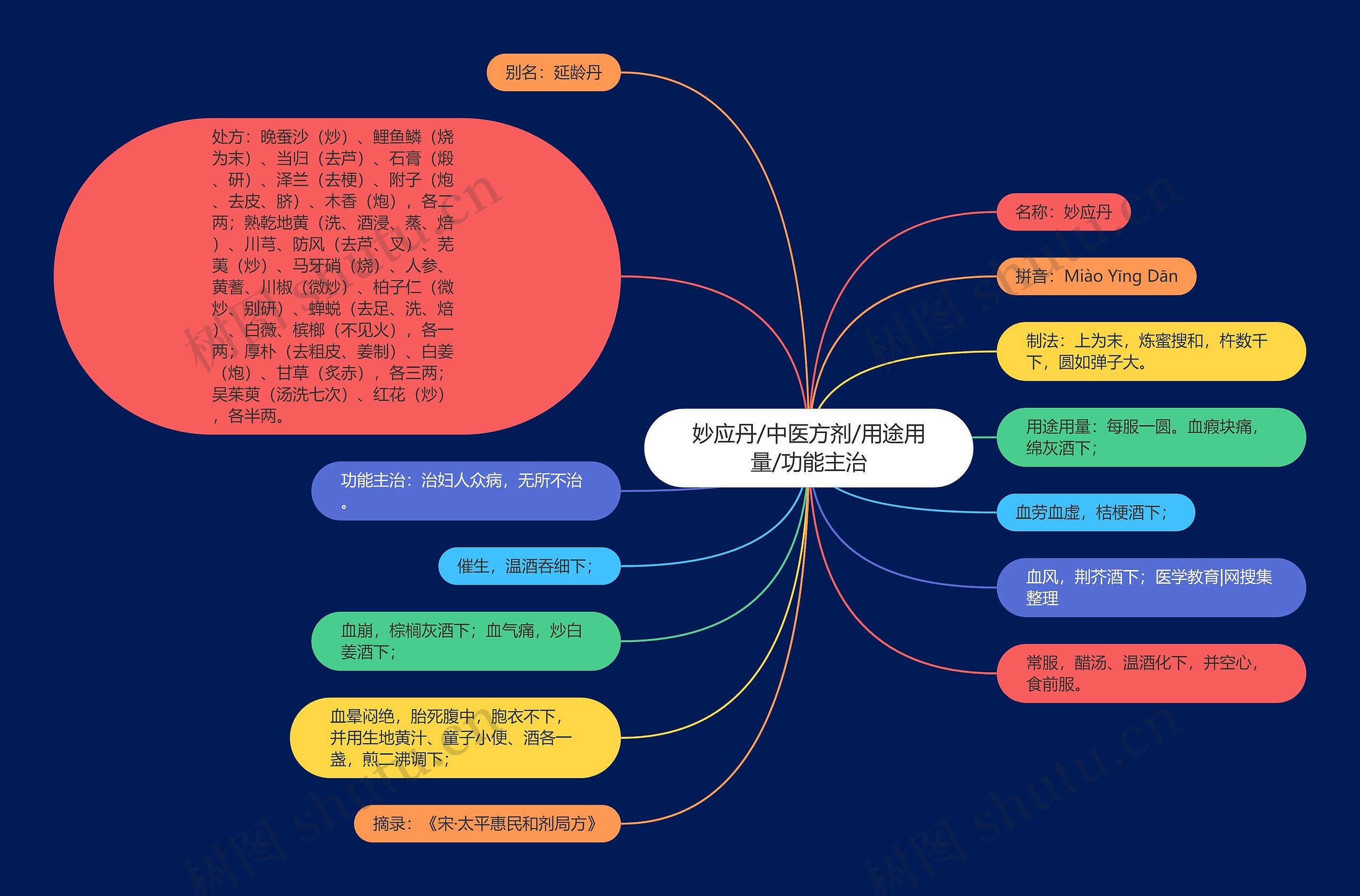 妙应丹/中医方剂/用途用量/功能主治思维导图