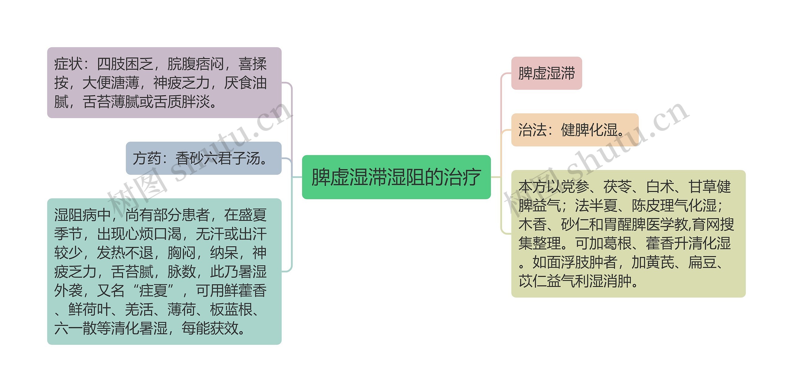 脾虚湿滞湿阻的治疗思维导图