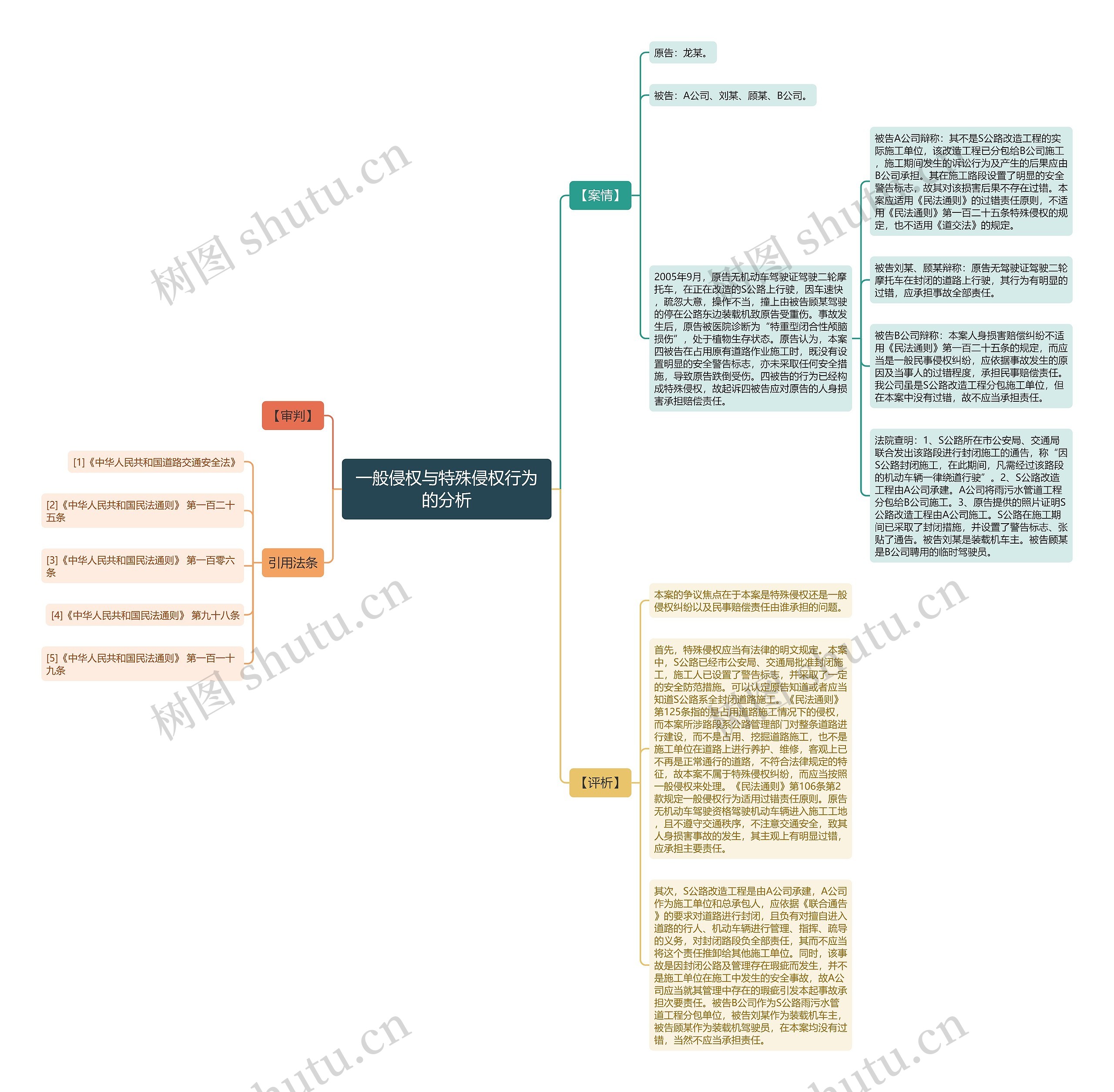一般侵权与特殊侵权行为的分析思维导图