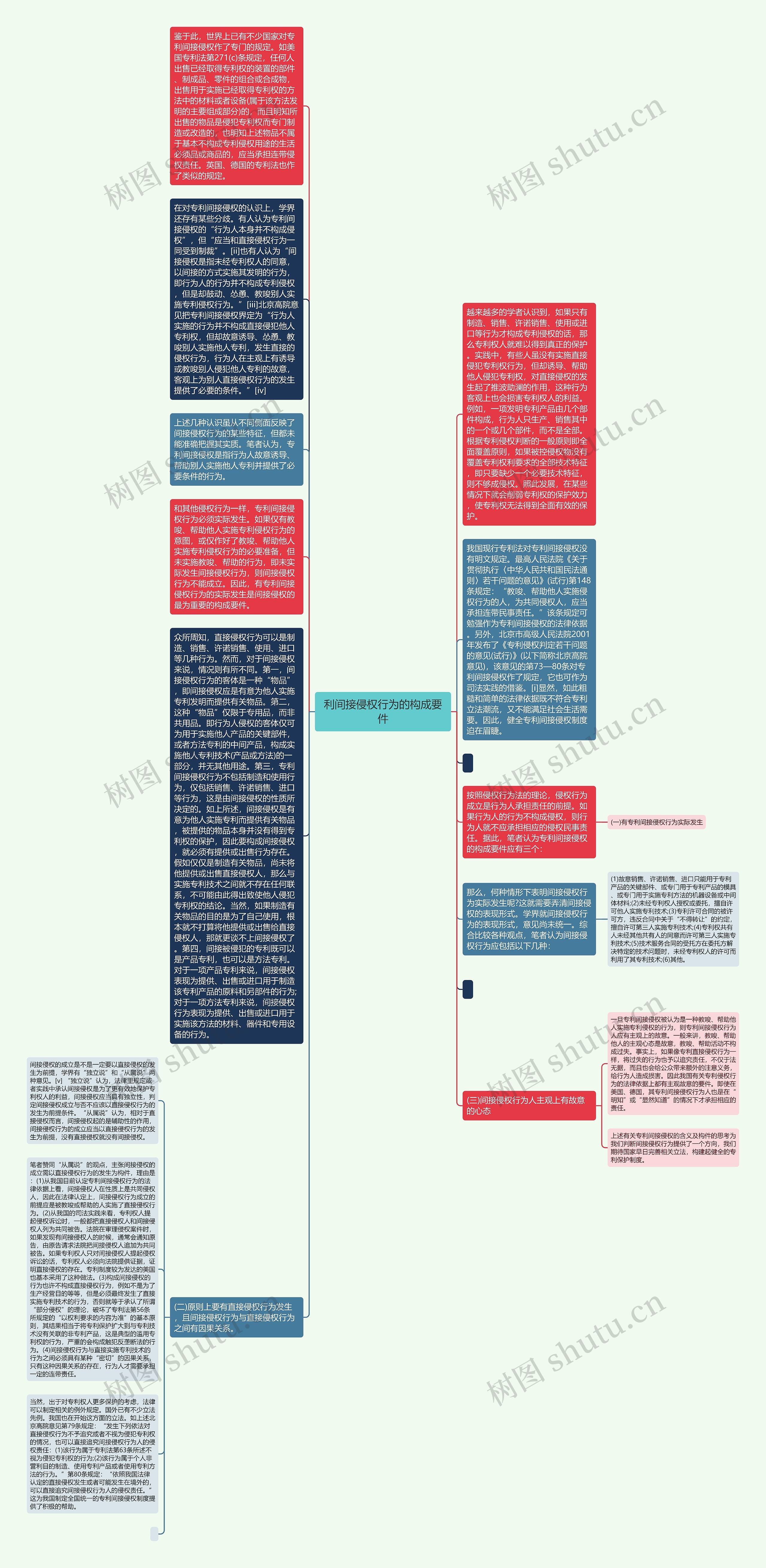 利间接侵权行为的构成要件思维导图