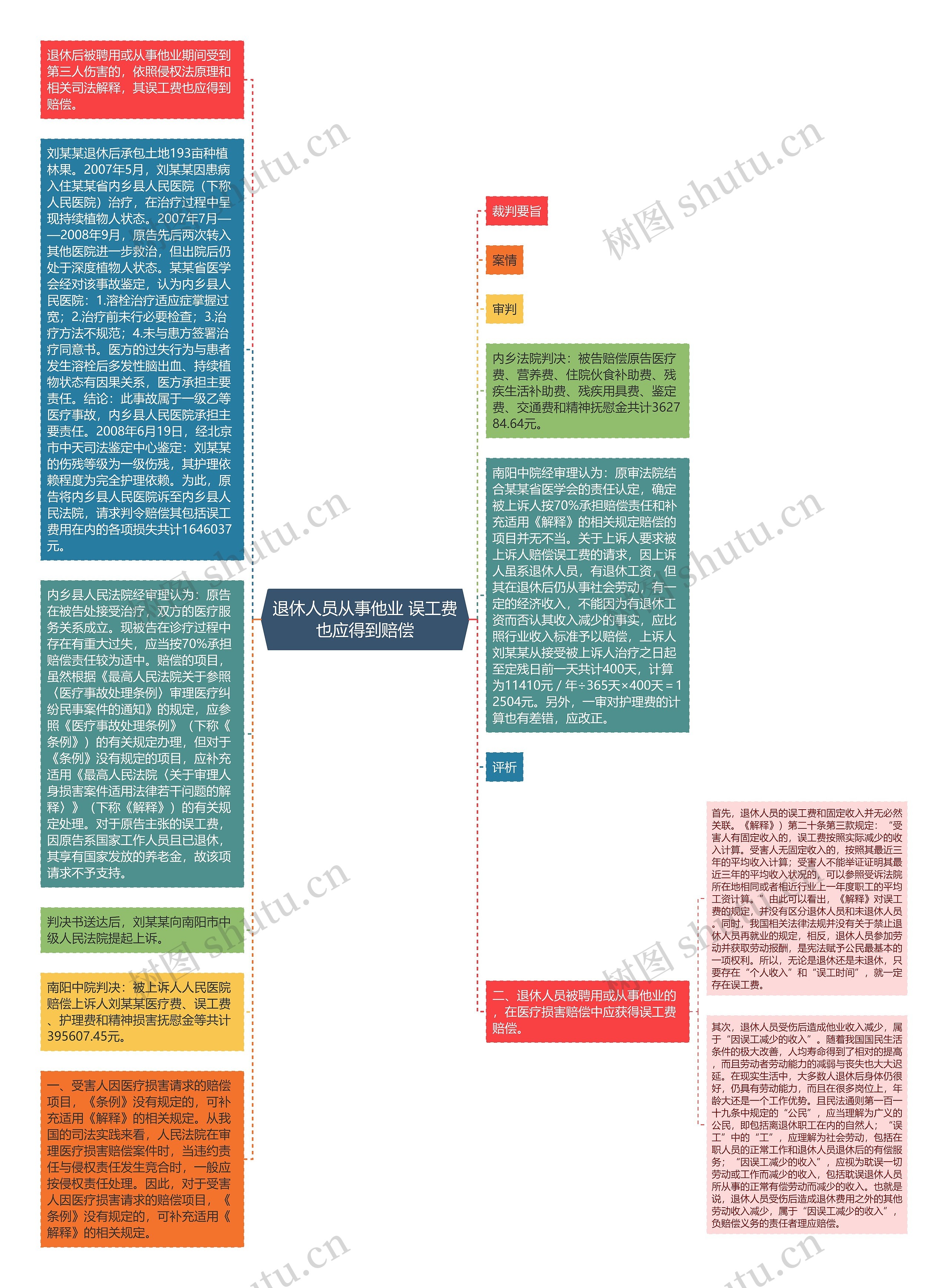 退休人员从事他业 误工费也应得到赔偿思维导图