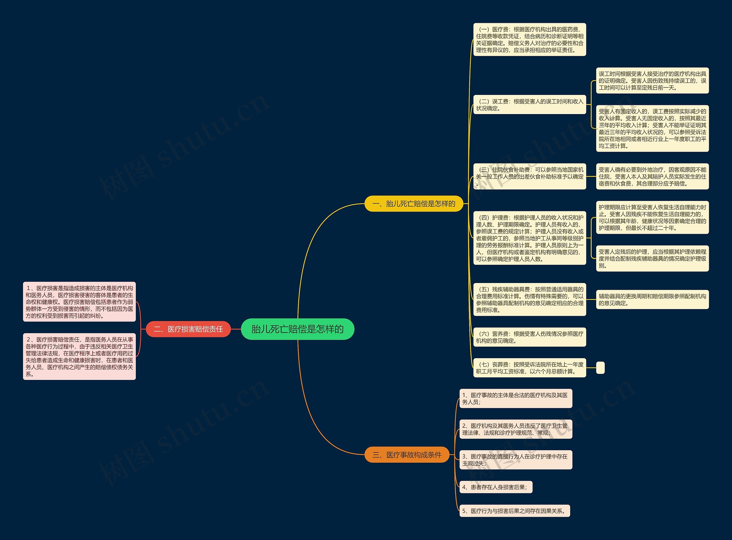 胎儿死亡赔偿是怎样的思维导图