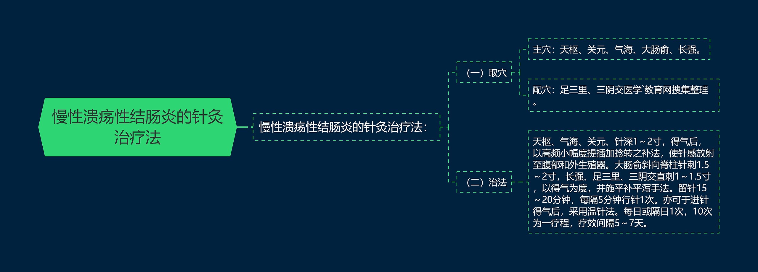 慢性溃疡性结肠炎的针灸治疗法思维导图