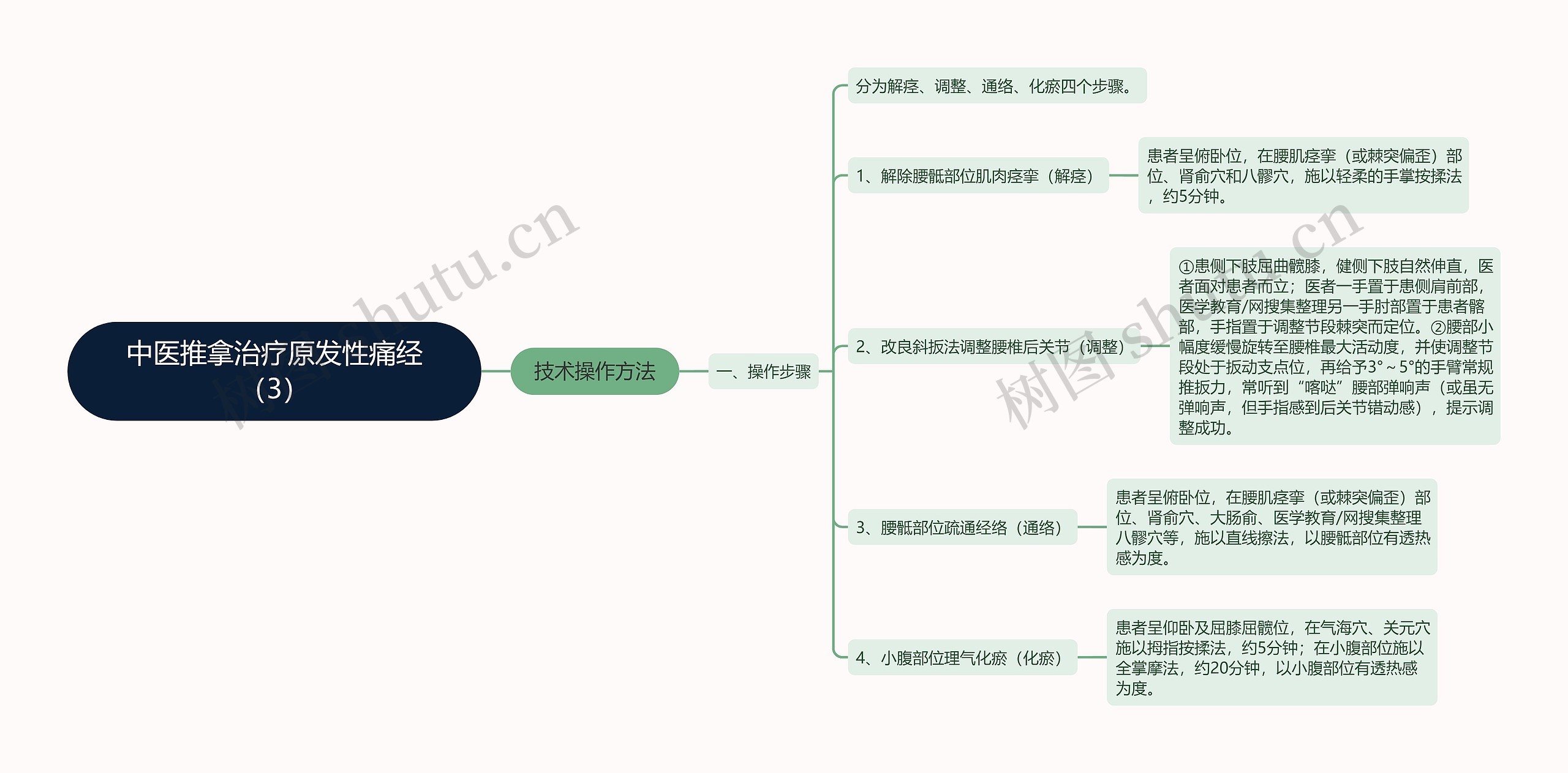 中医推拿治疗原发性痛经（3）