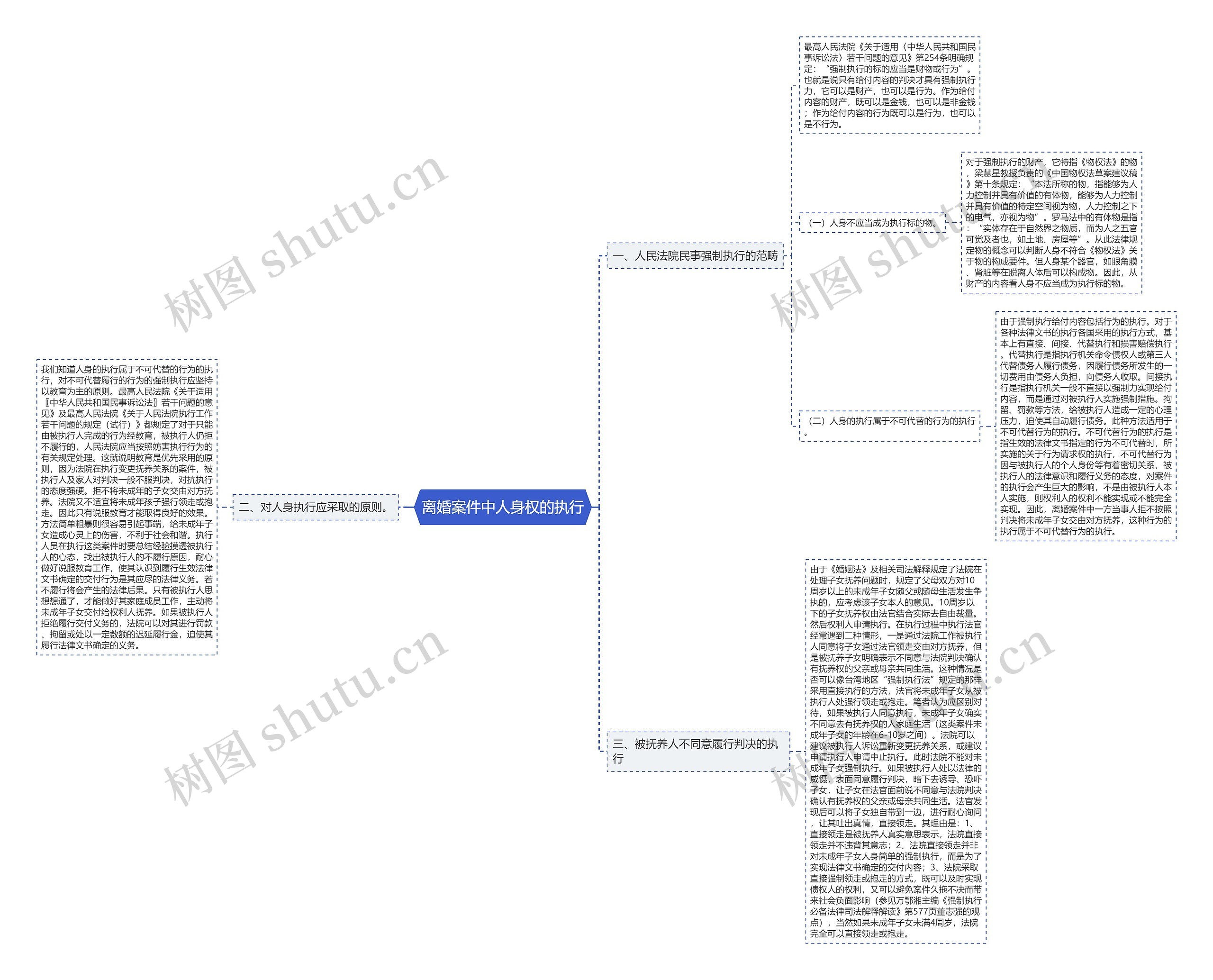 离婚案件中人身权的执行思维导图