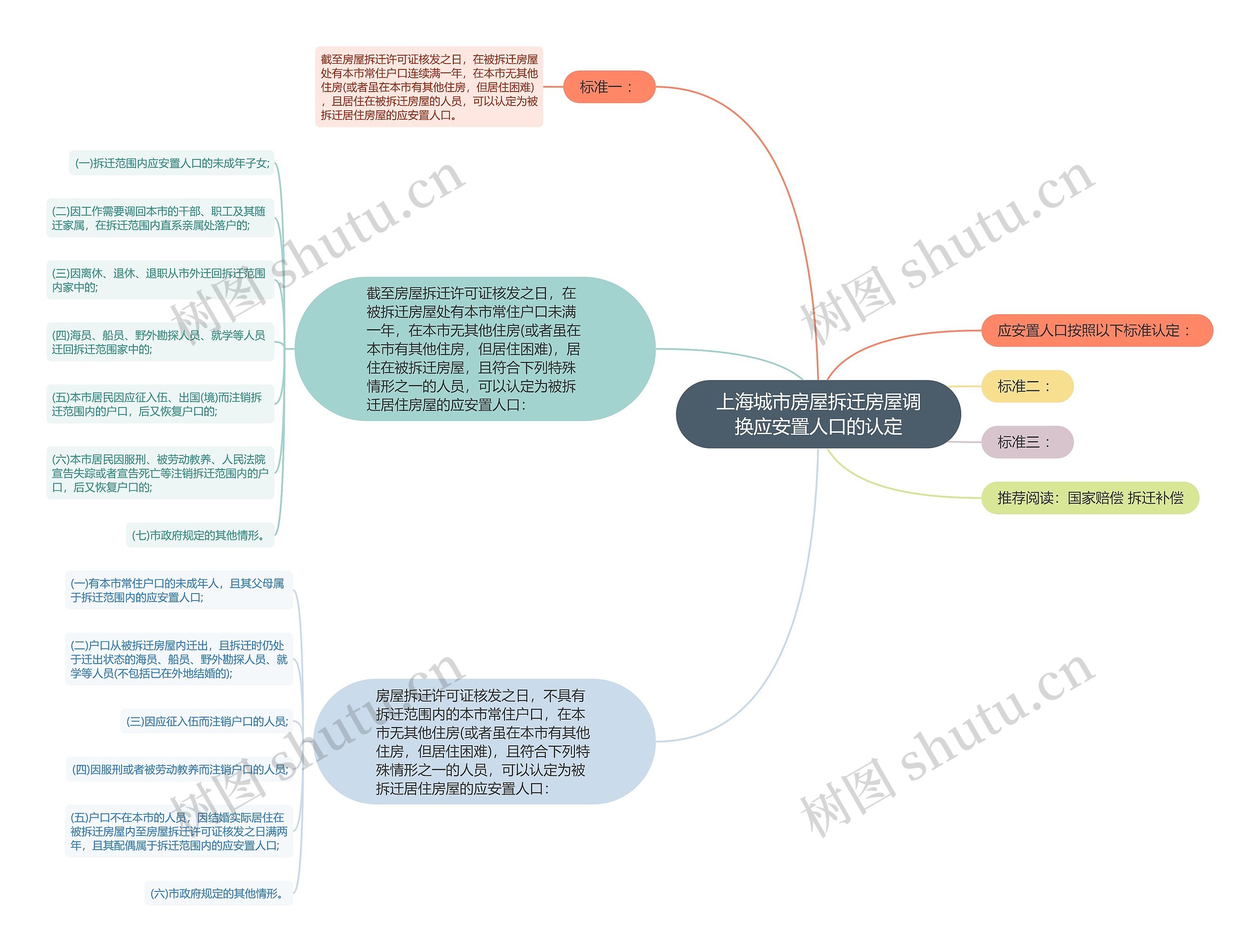 上海城市房屋拆迁房屋调换应安置人口的认定 上海城市房屋拆迁房屋调换应安置人口的认定