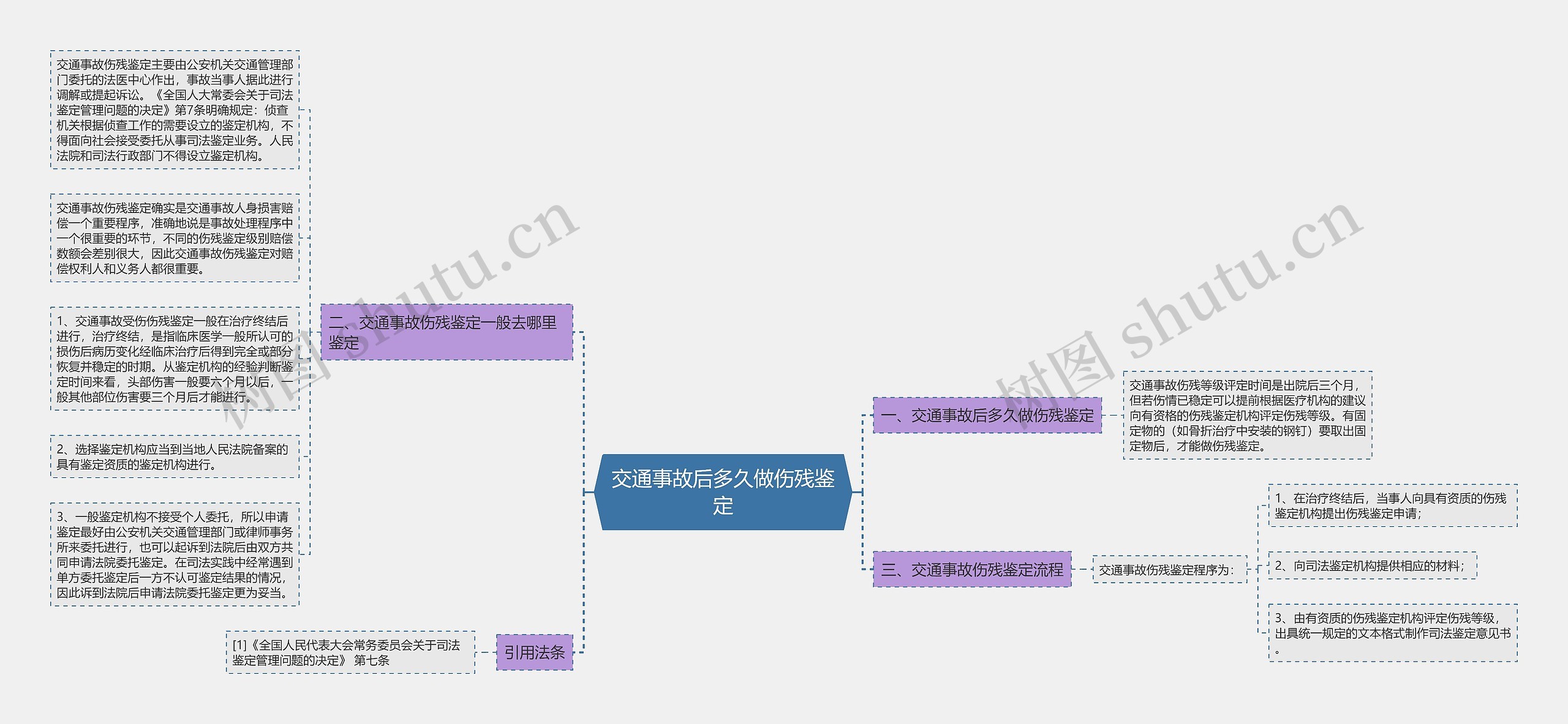 交通事故后多久做伤残鉴定思维导图