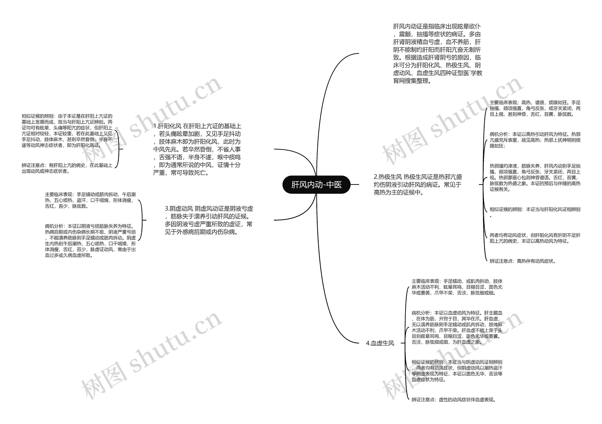 肝风内动-中医思维导图