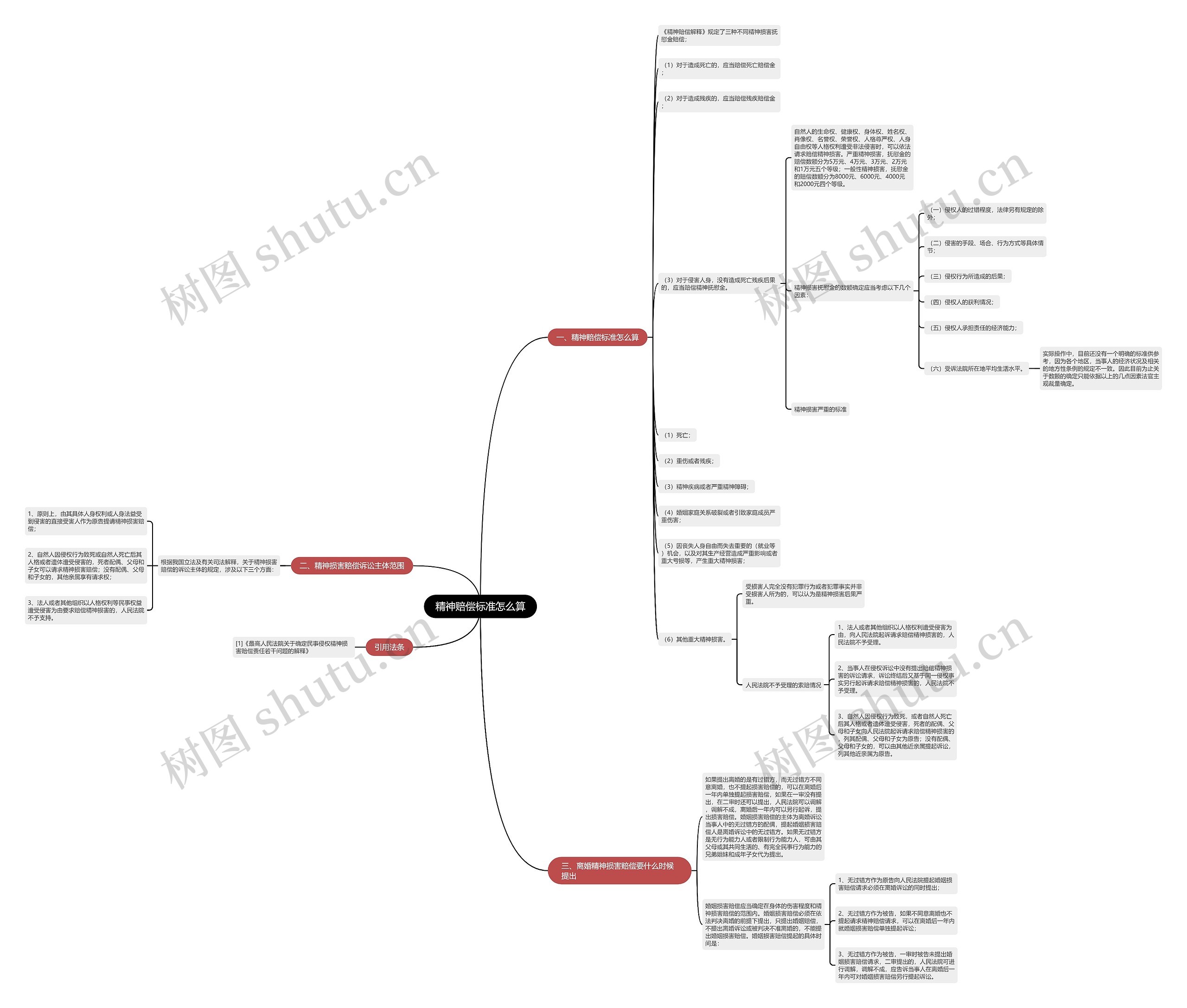 精神赔偿标准怎么算思维导图