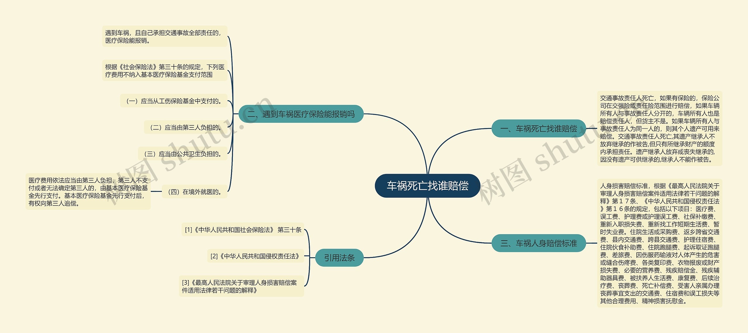 车祸死亡找谁赔偿思维导图