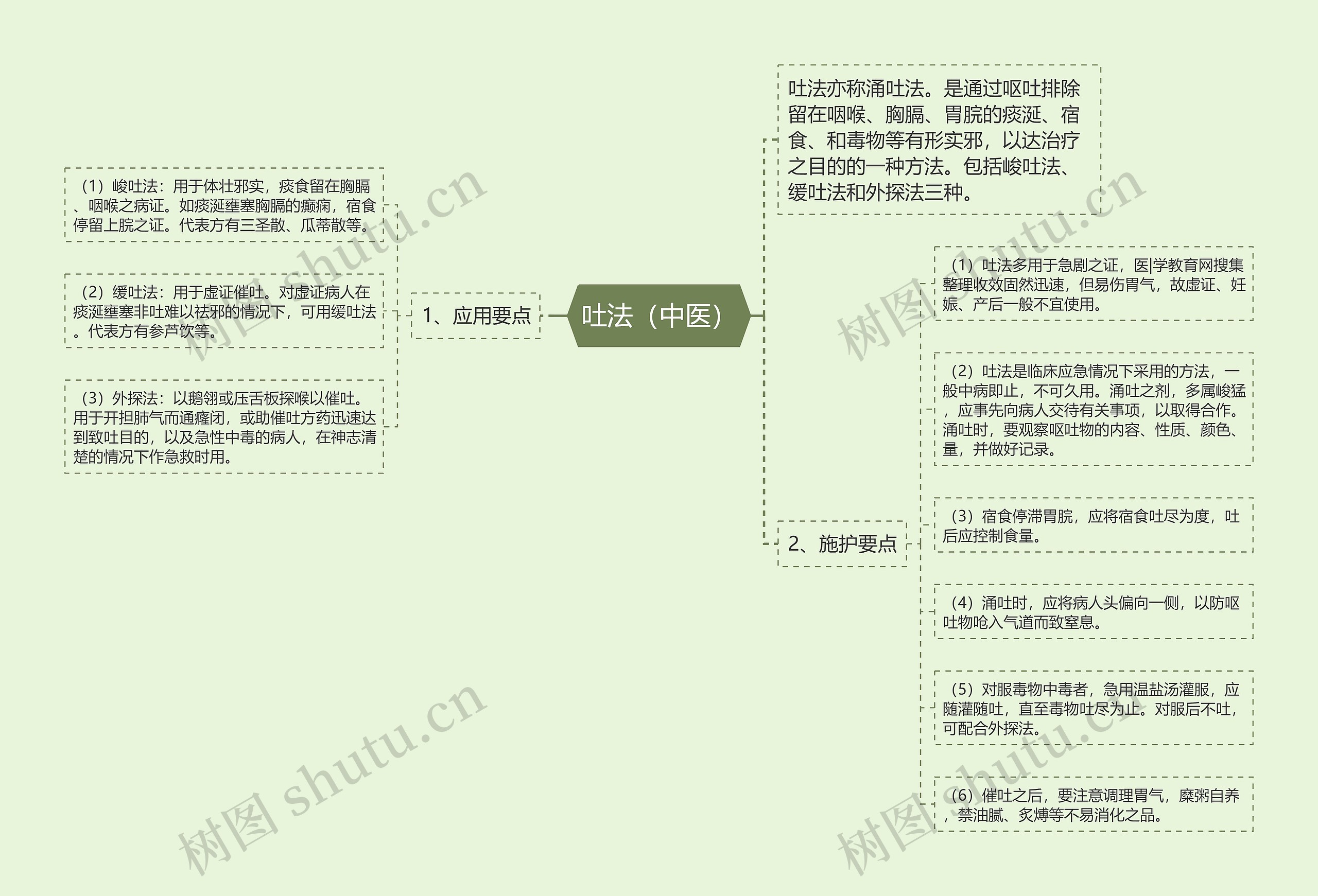 吐法（中医）思维导图