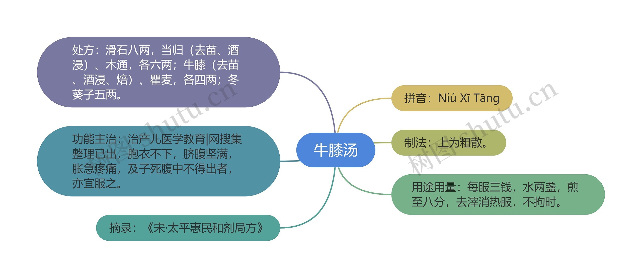 牛膝汤思维导图