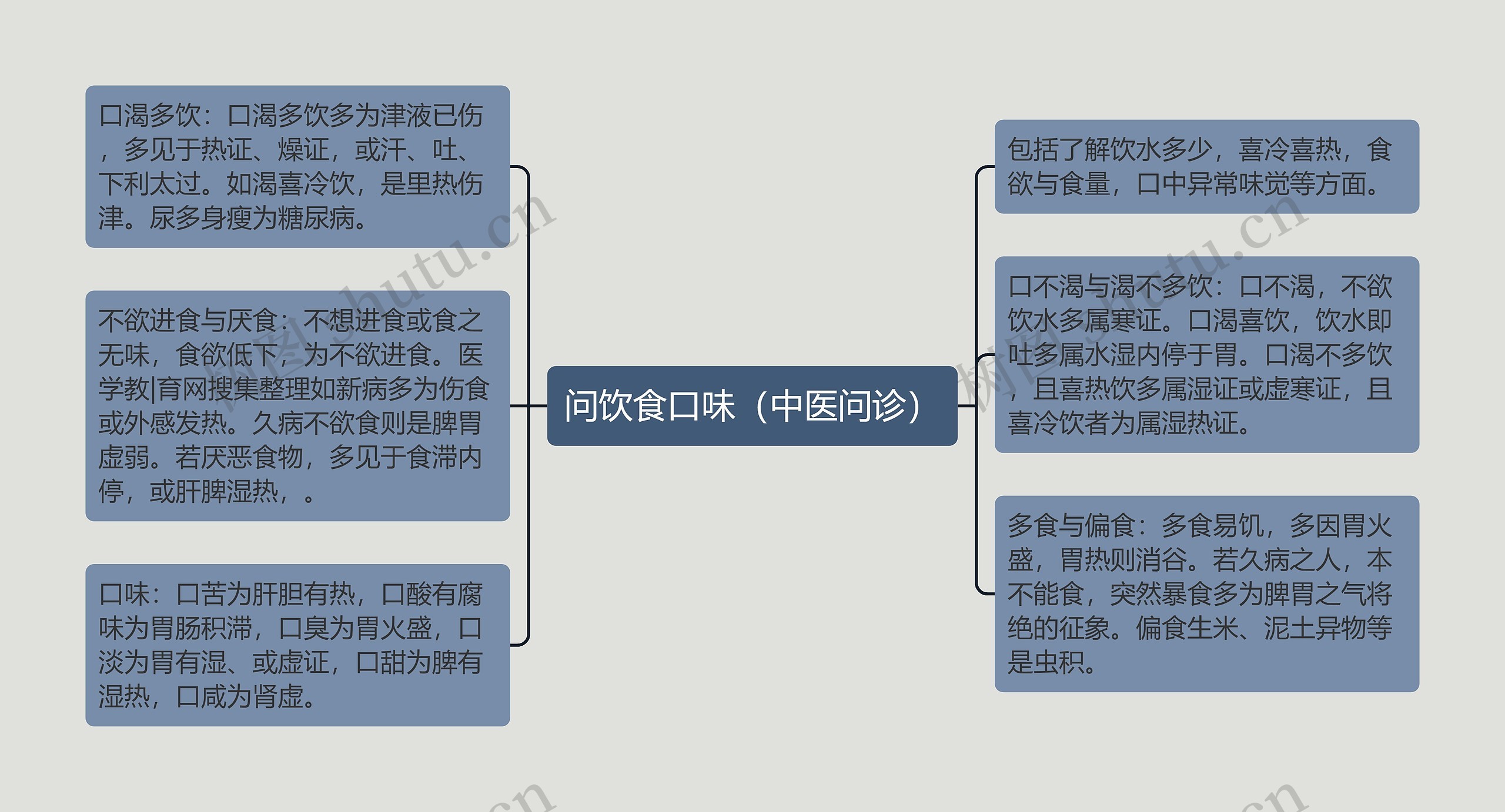 问饮食口味（中医问诊）思维导图