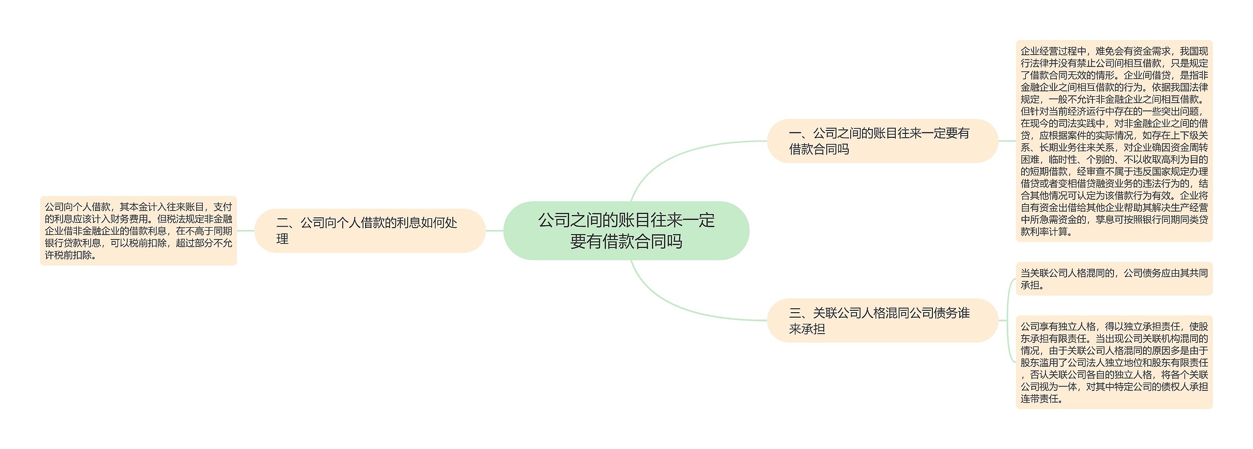 公司之间的账目往来一定要有借款合同吗思维导图