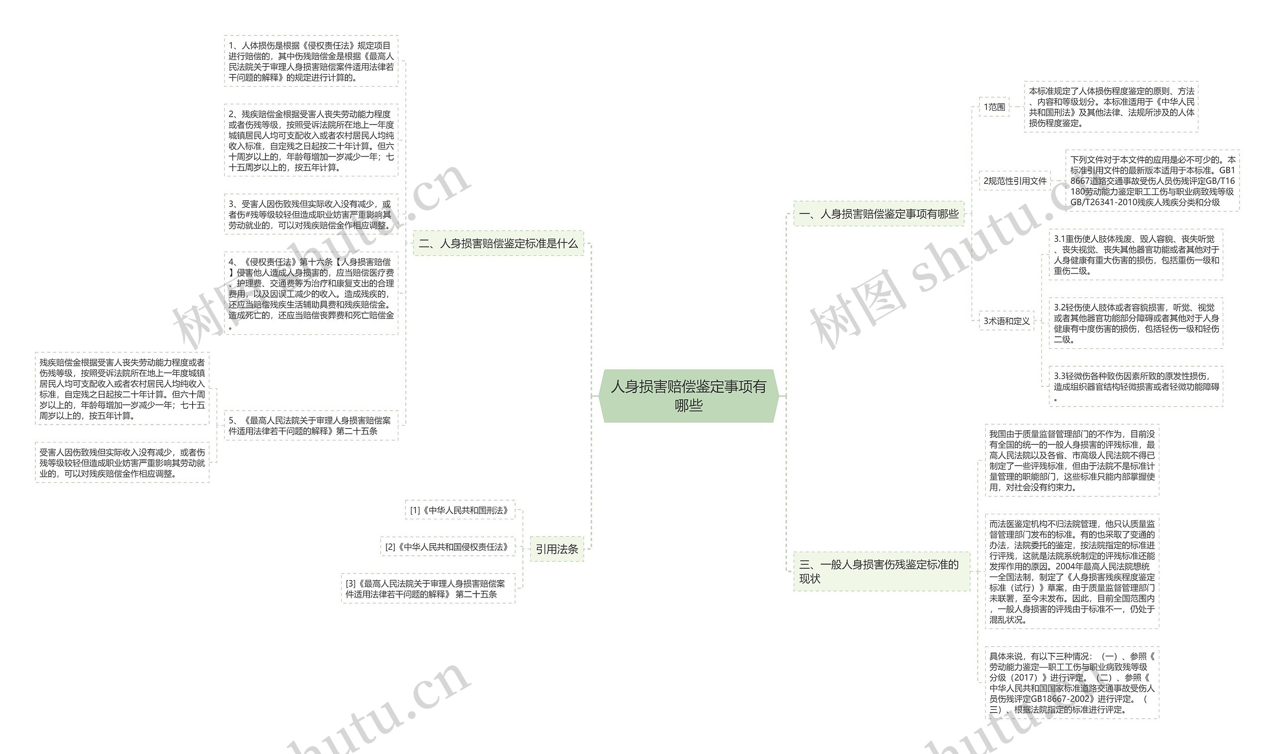 人身损害赔偿鉴定事项有哪些思维导图
