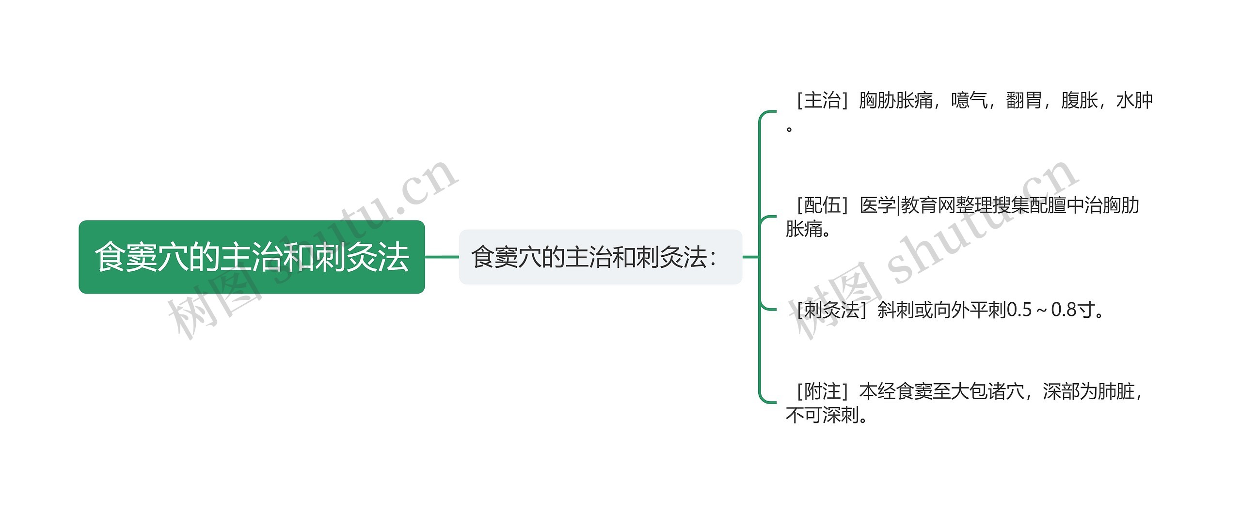 食窦穴的主治和刺灸法思维导图