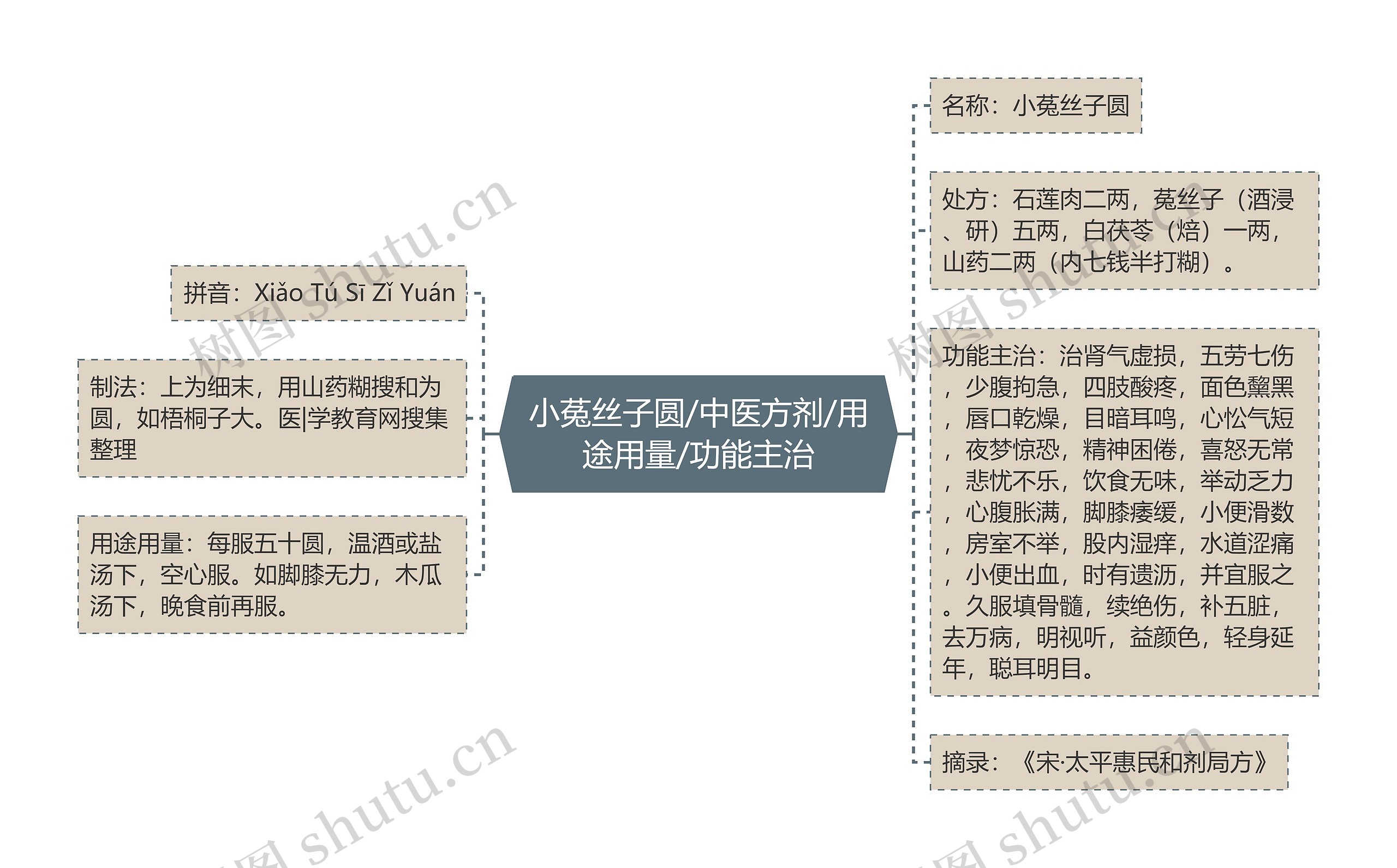 小菟丝子圆/中医方剂/用途用量/功能主治思维导图