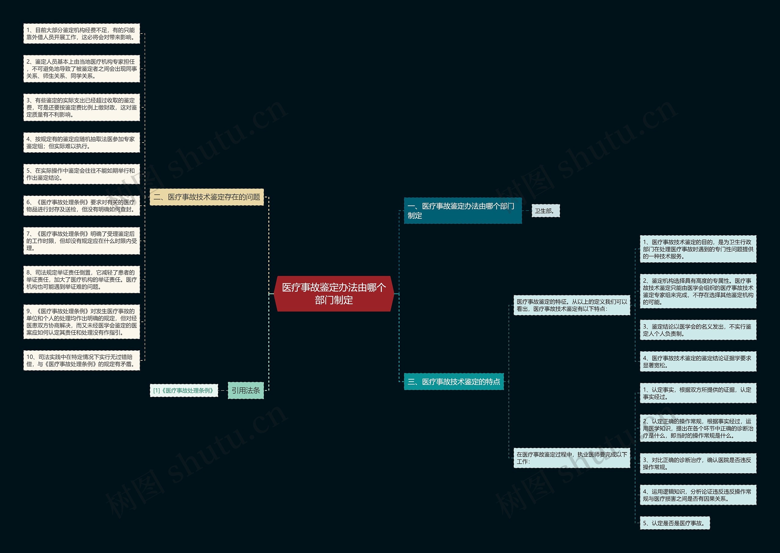 医疗事故鉴定办法由哪个部门制定思维导图