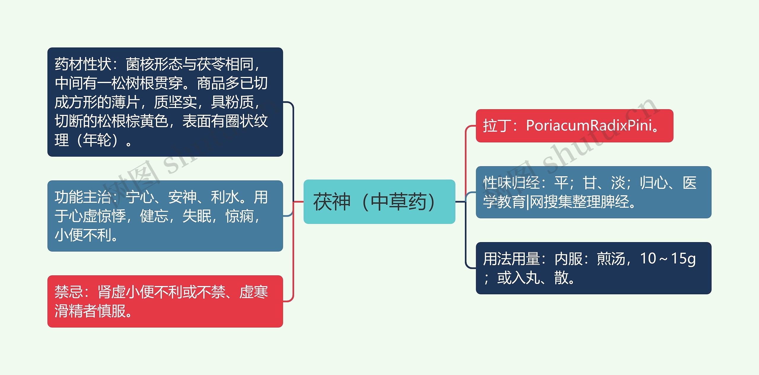 茯神（中草药）思维导图