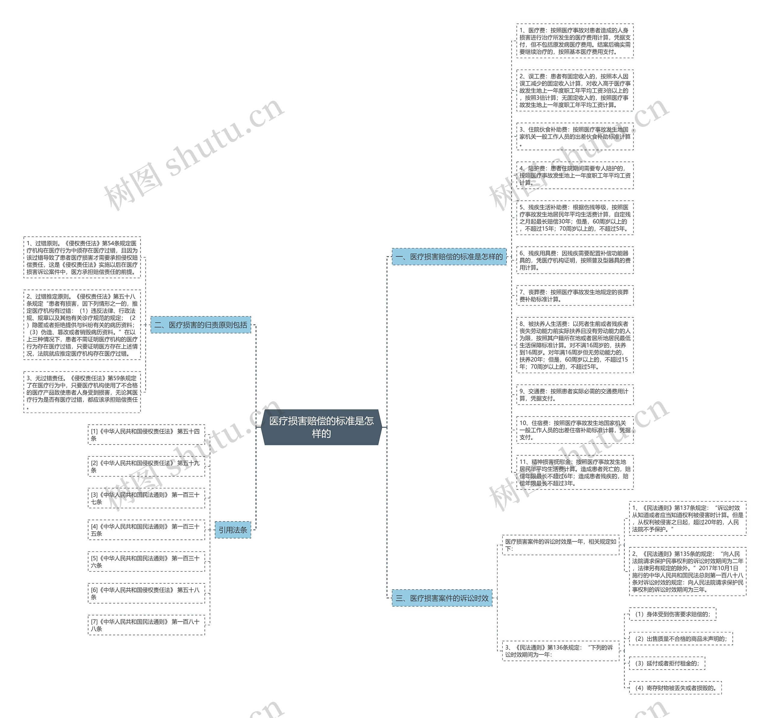 医疗损害赔偿的标准是怎样的思维导图