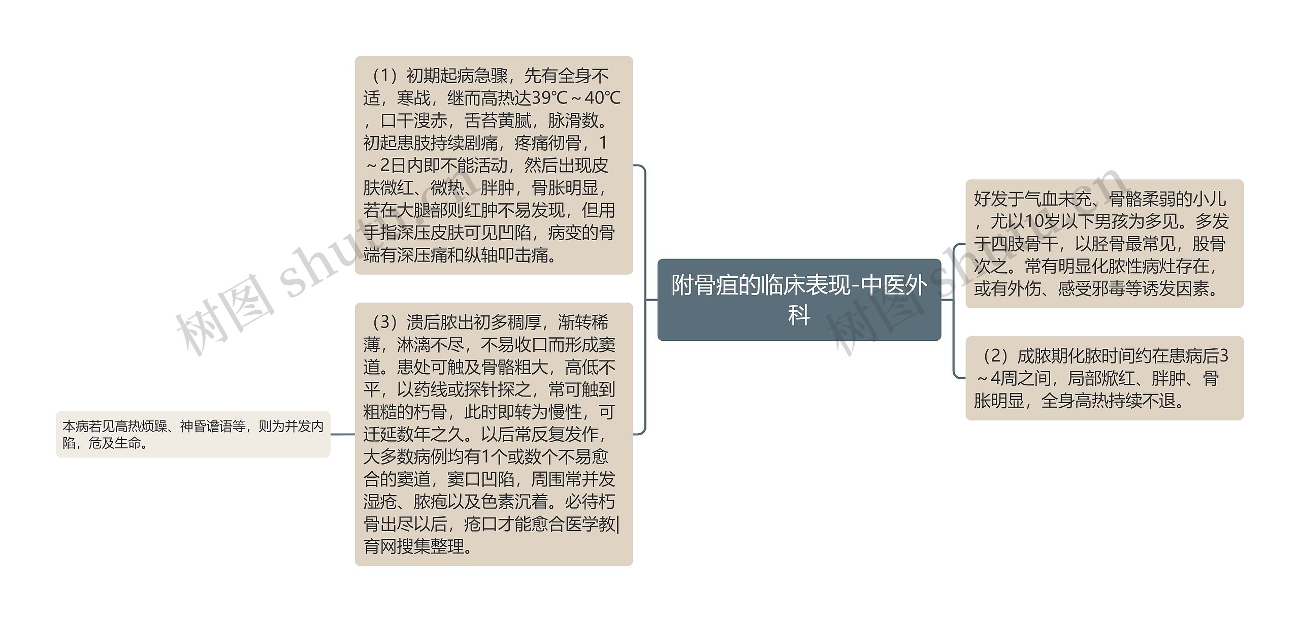 附骨疽的临床表现-中医外科 附骨疽的临床表现-中医外科