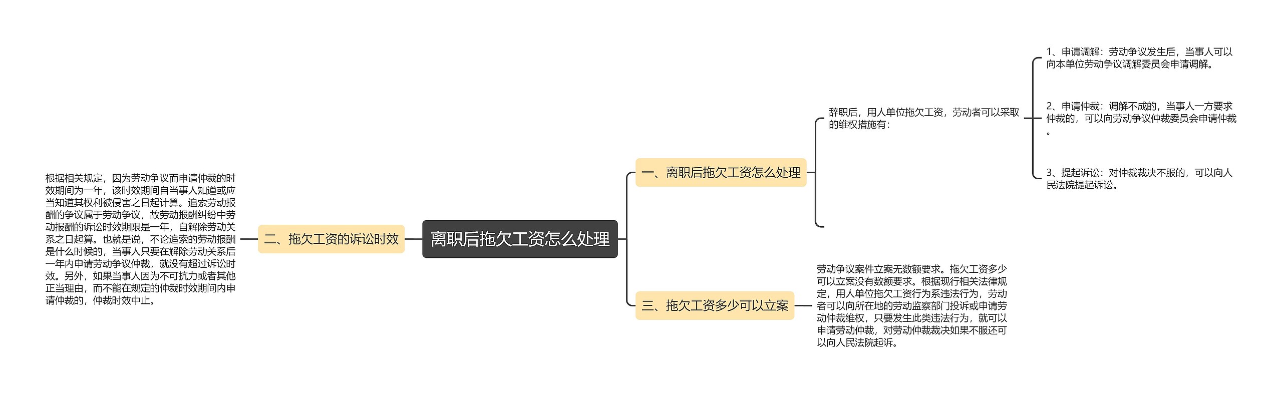 离职后拖欠工资怎么处理思维导图