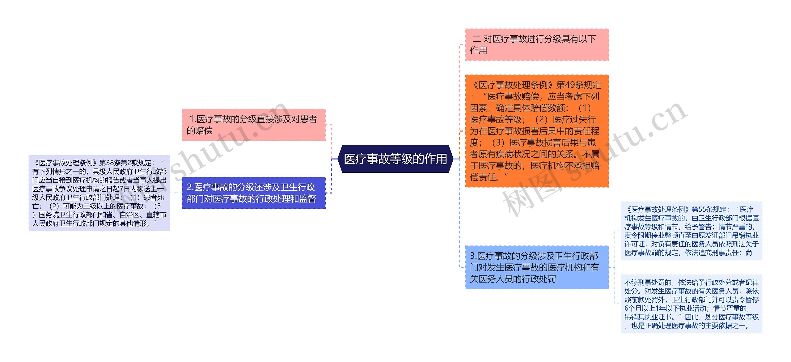 医疗事故等级的作用思维导图