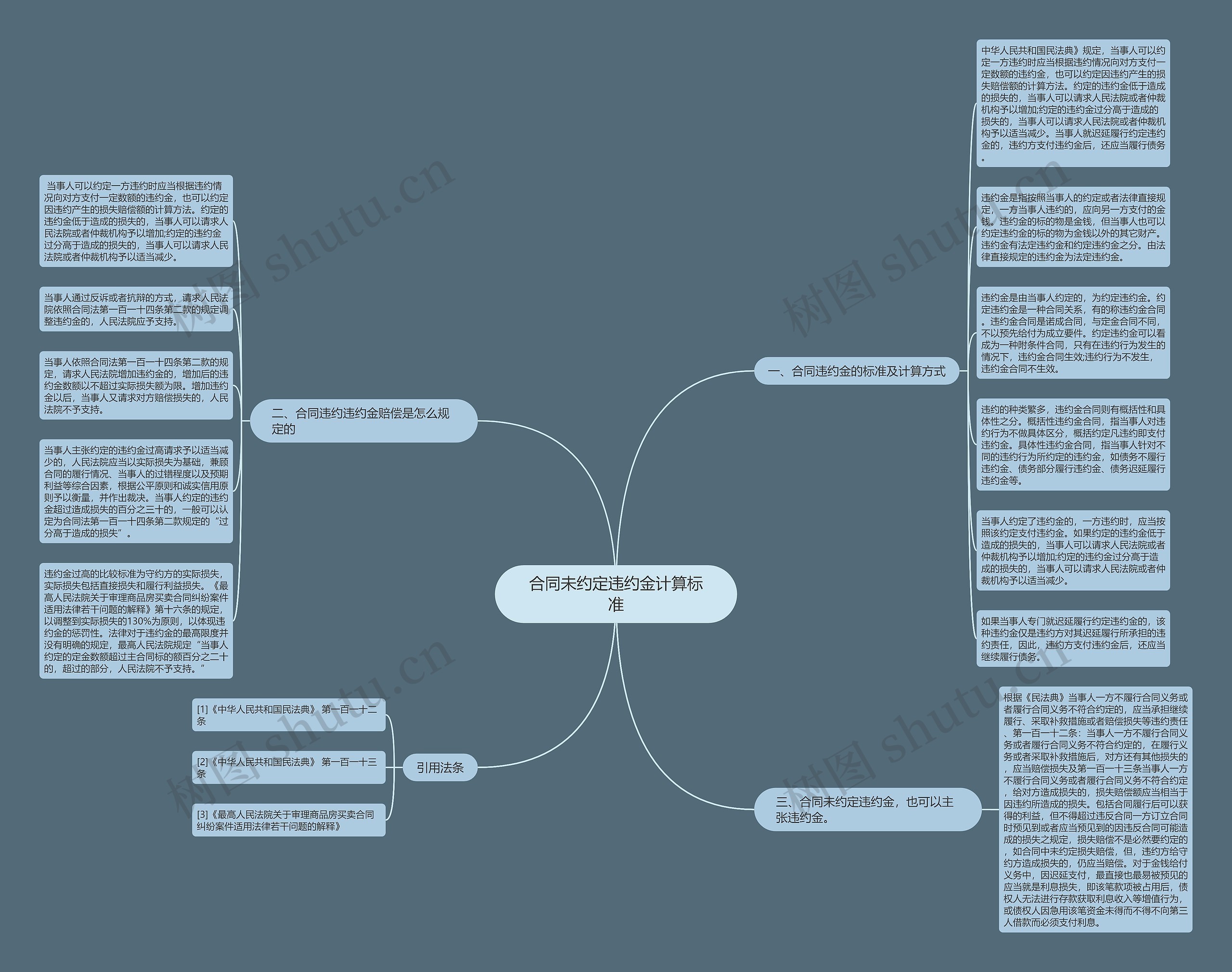 合同未约定违约金计算标准思维导图