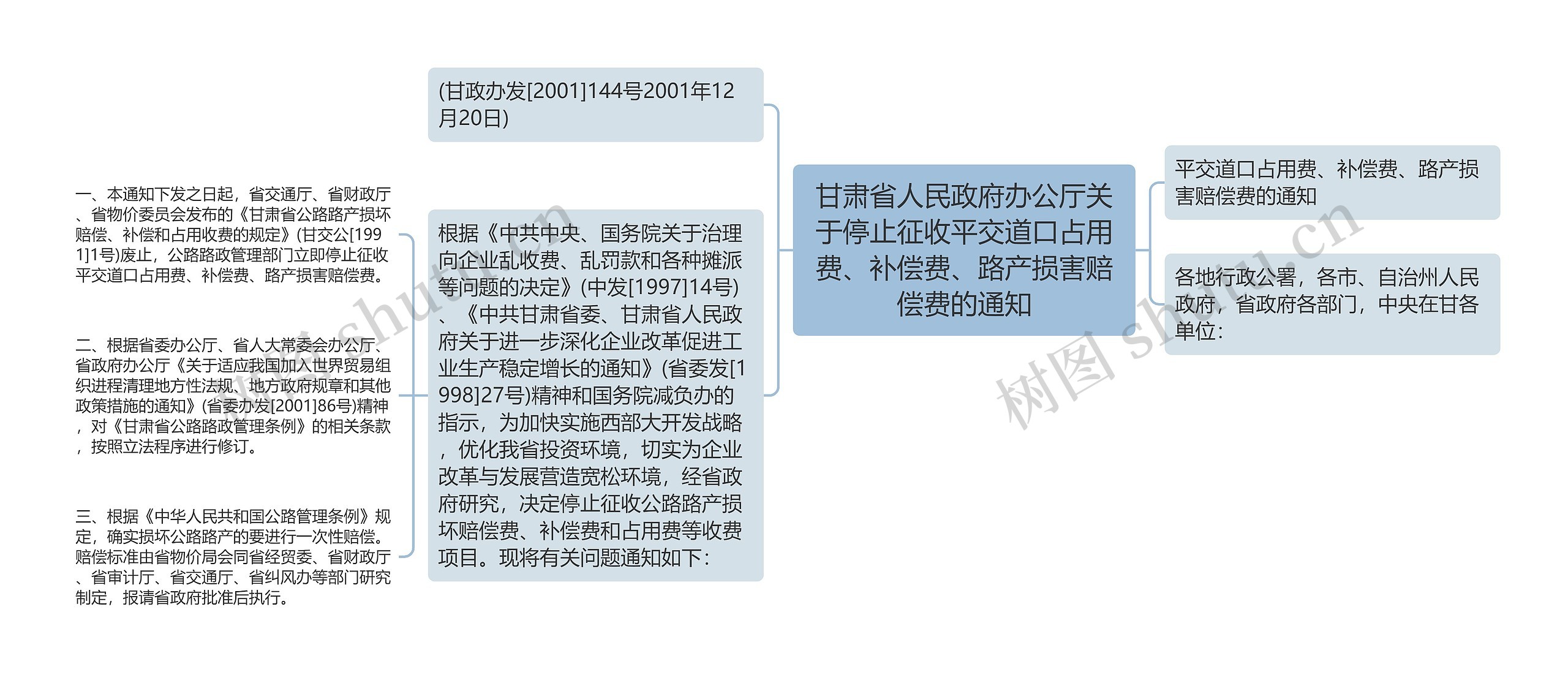 甘肃省人民政府办公厅关于停止征收平交道口占用费、补偿费、路产损害赔偿费的通知思维导图