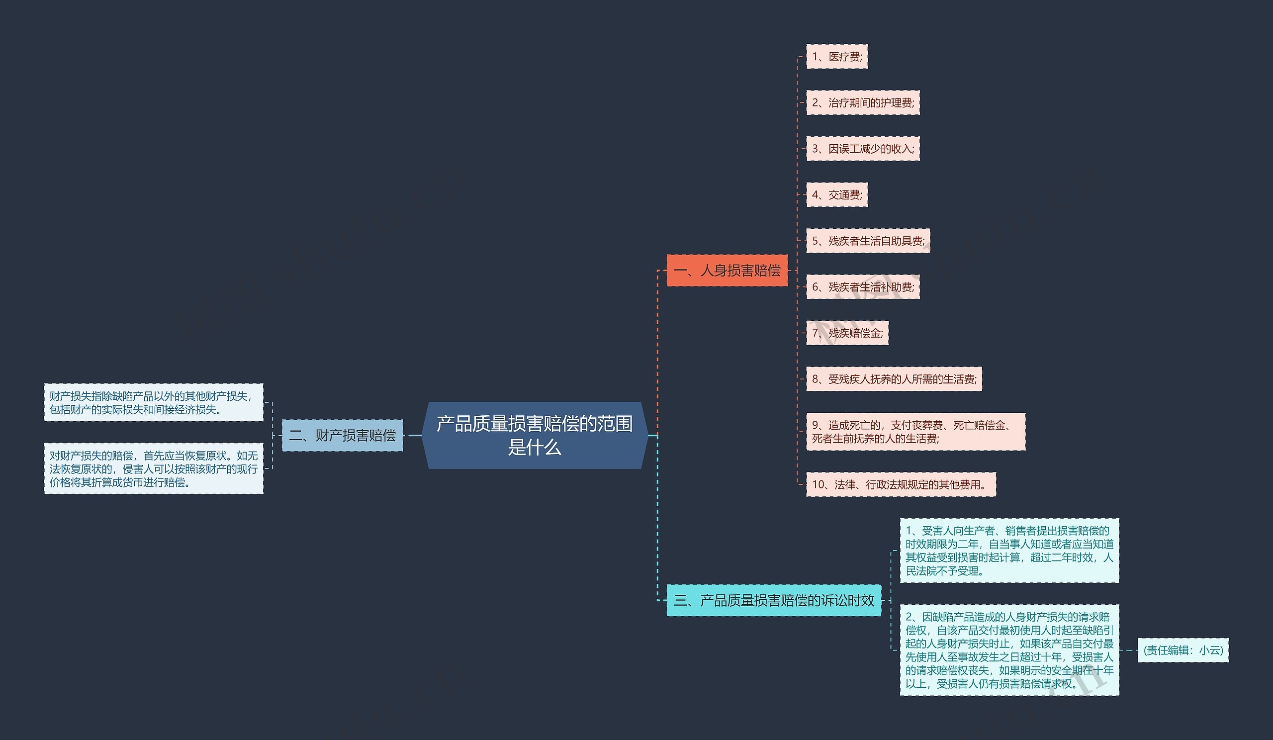 产品质量损害赔偿的范围是什么思维导图