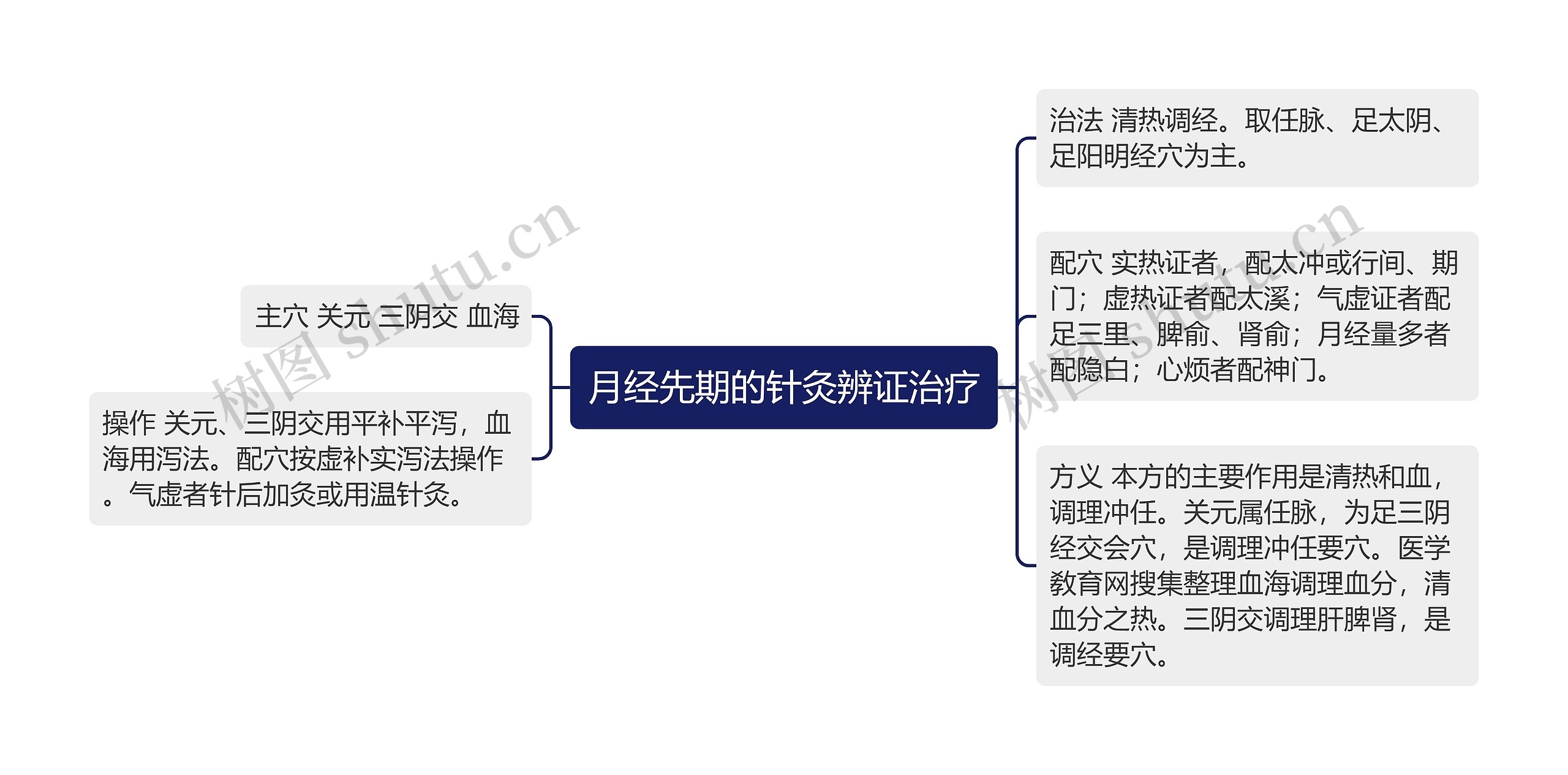 月经先期的针灸辨证治疗思维导图