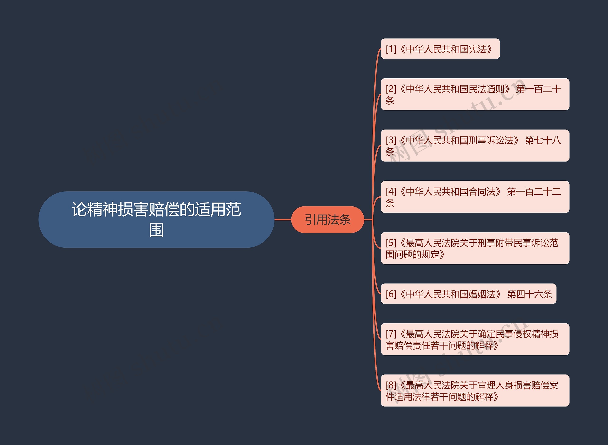 论精神损害赔偿的适用范围思维导图