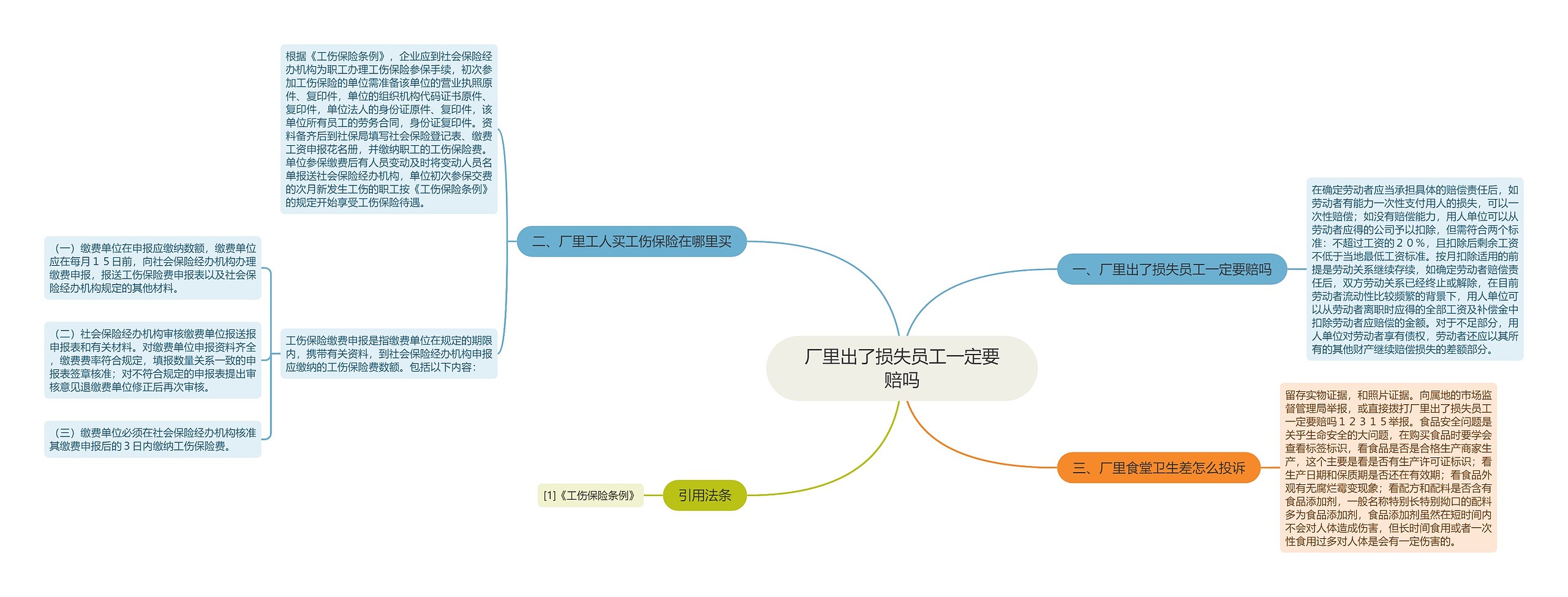 厂里出了损失员工一定要赔吗思维导图