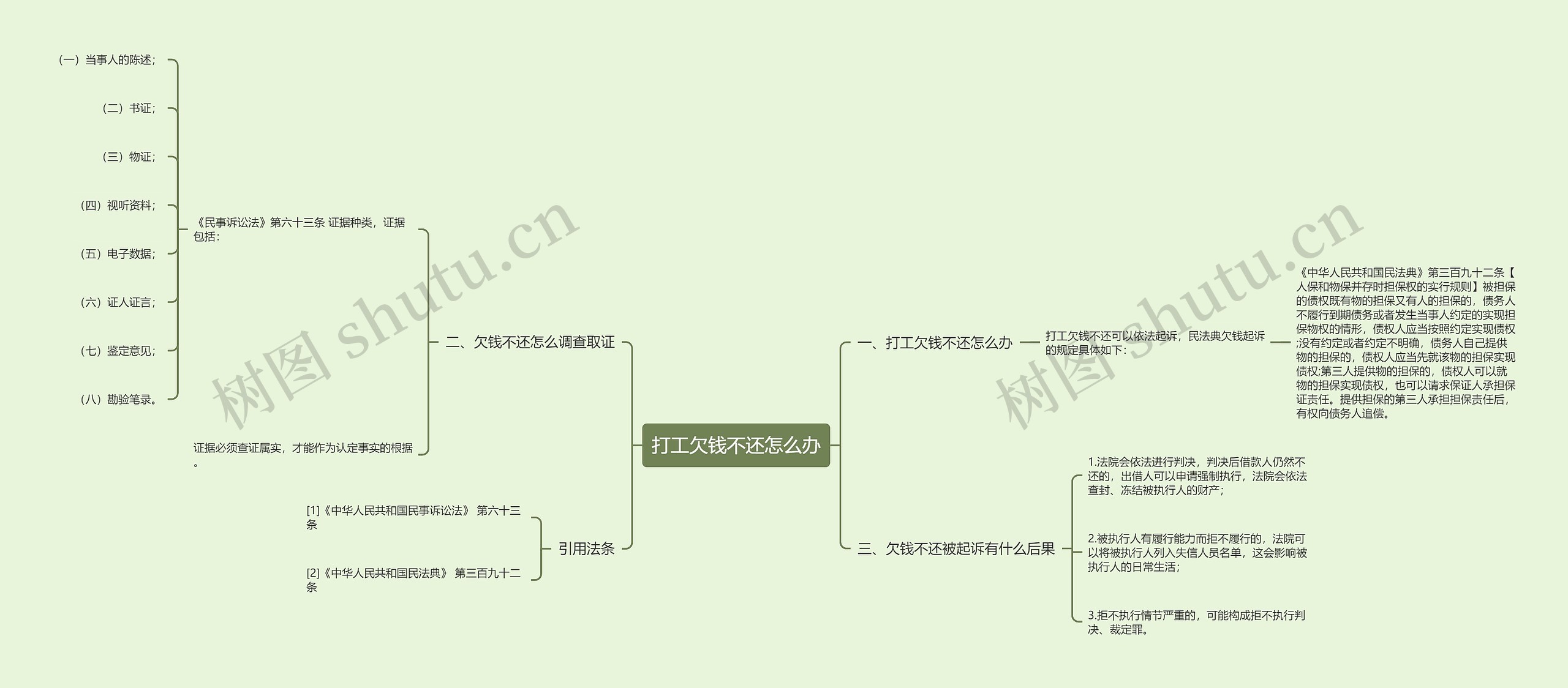 打工欠钱不还怎么办思维导图