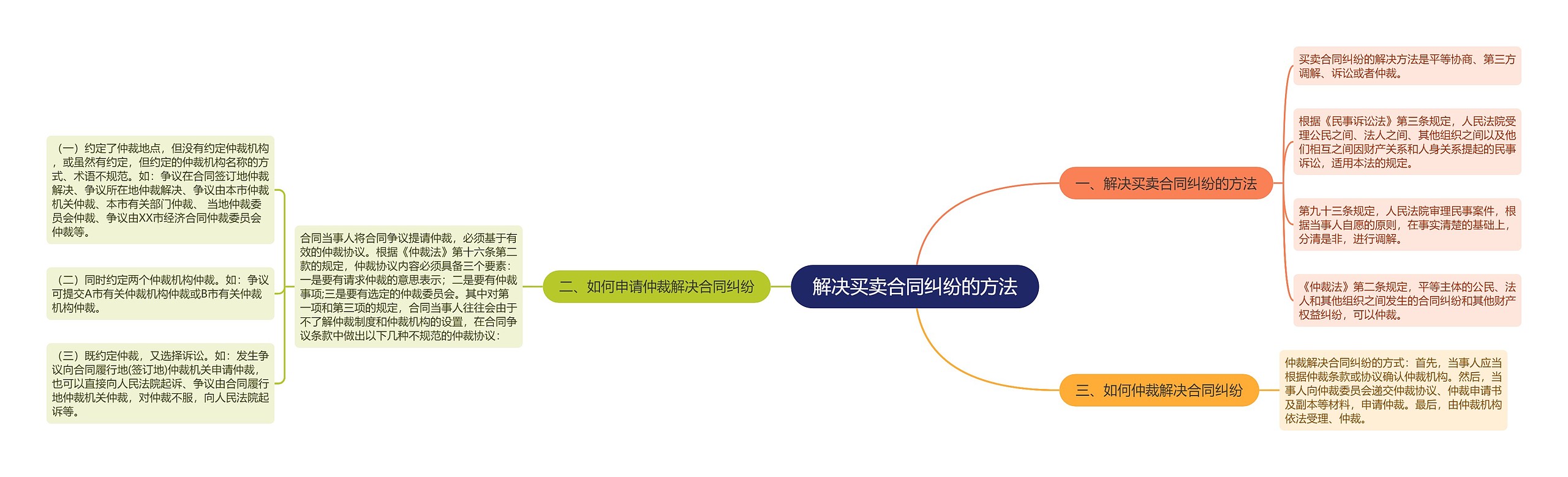 解决买卖合同纠纷的方法