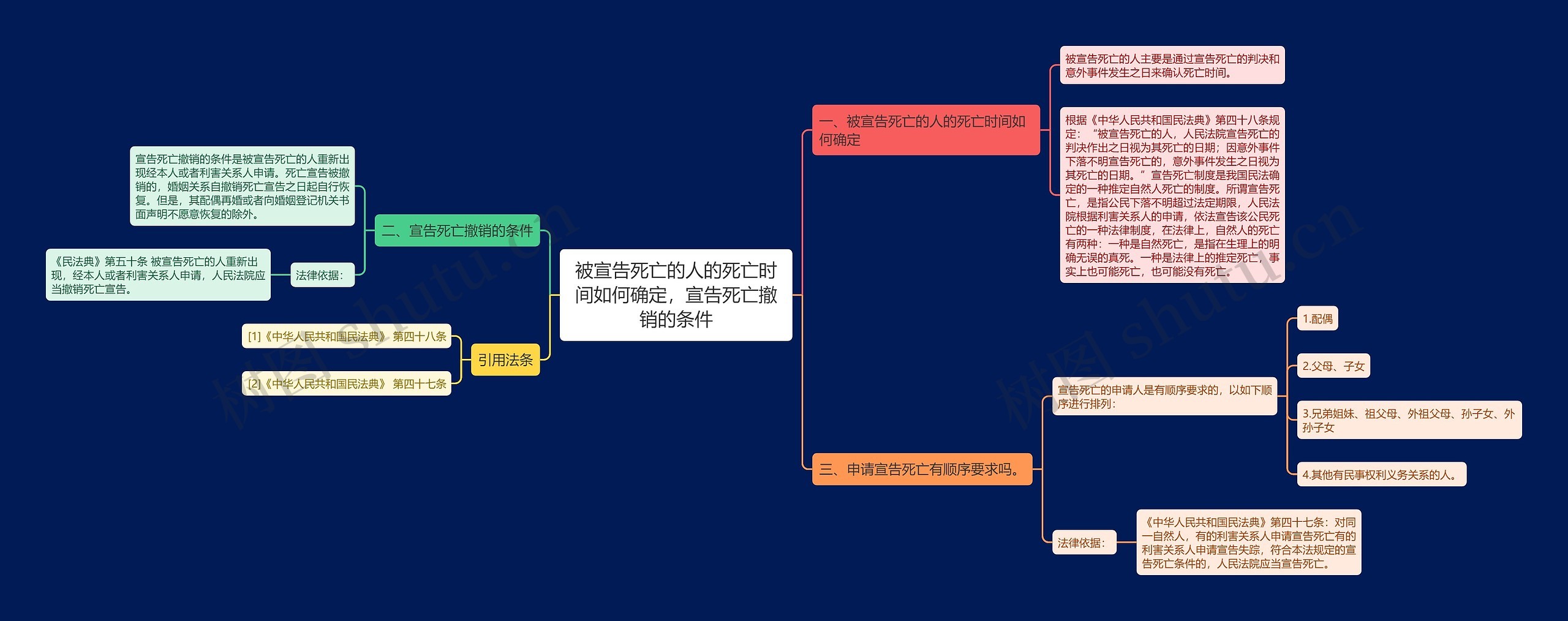 被宣告死亡的人的死亡时间如何确定，宣告死亡撤销的条件思维导图