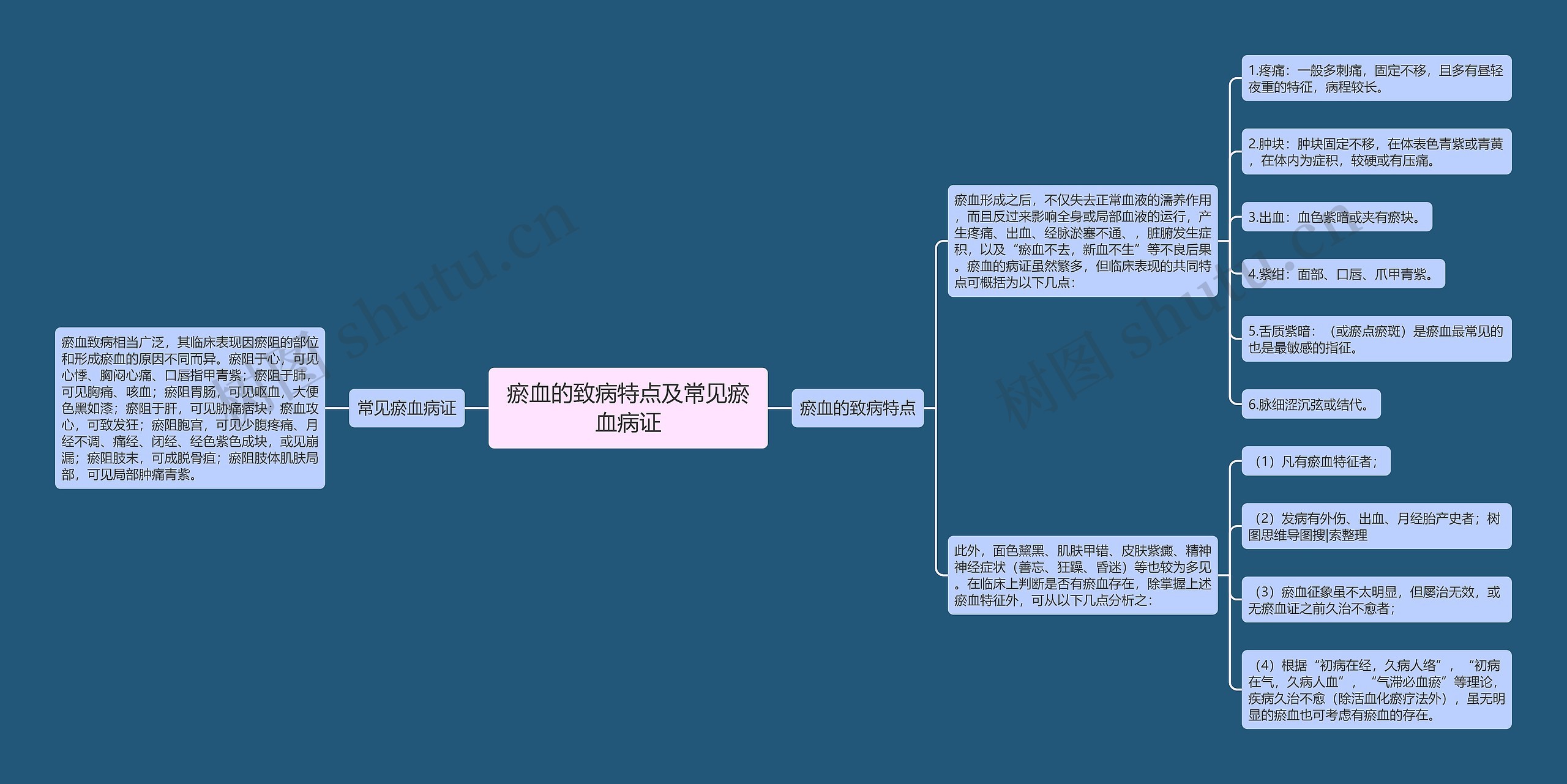 瘀血的致病特点及常见瘀血病证思维导图