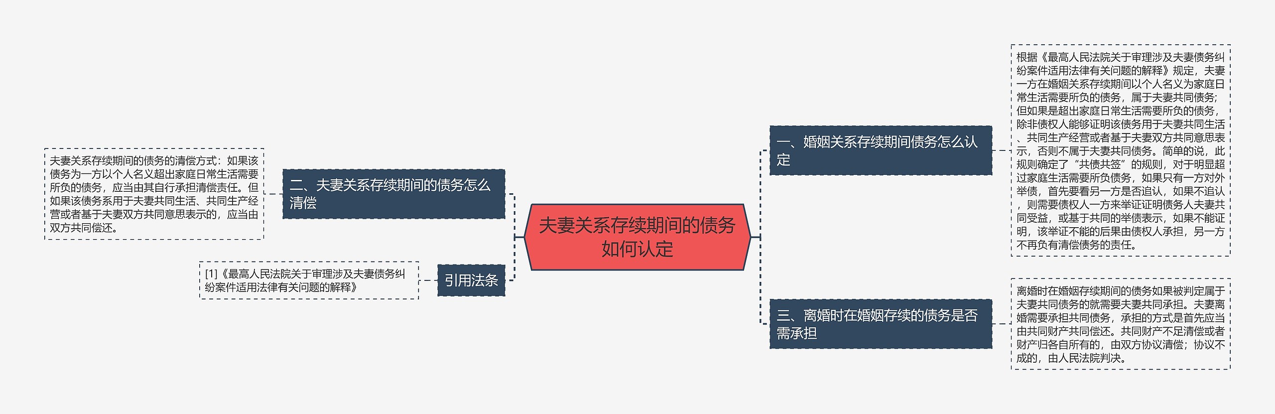 夫妻关系存续期间的债务如何认定思维导图