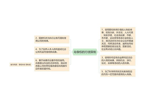 肖像权的行使限制